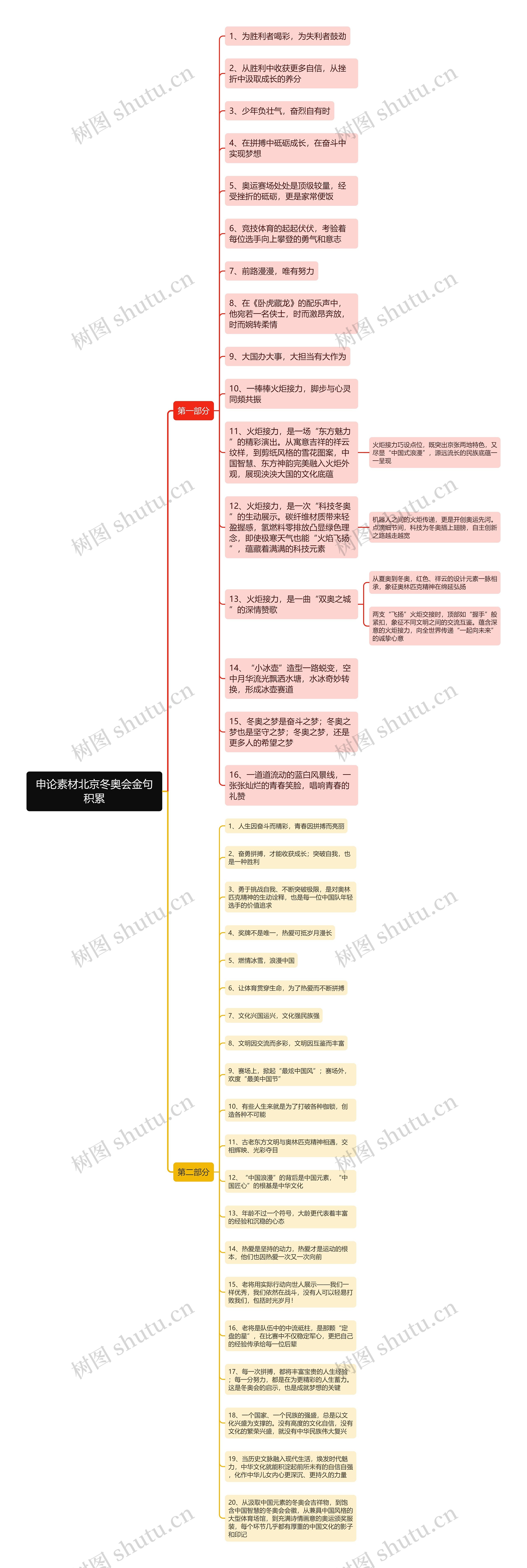 申论素材北京冬奥会金句积累思维导图