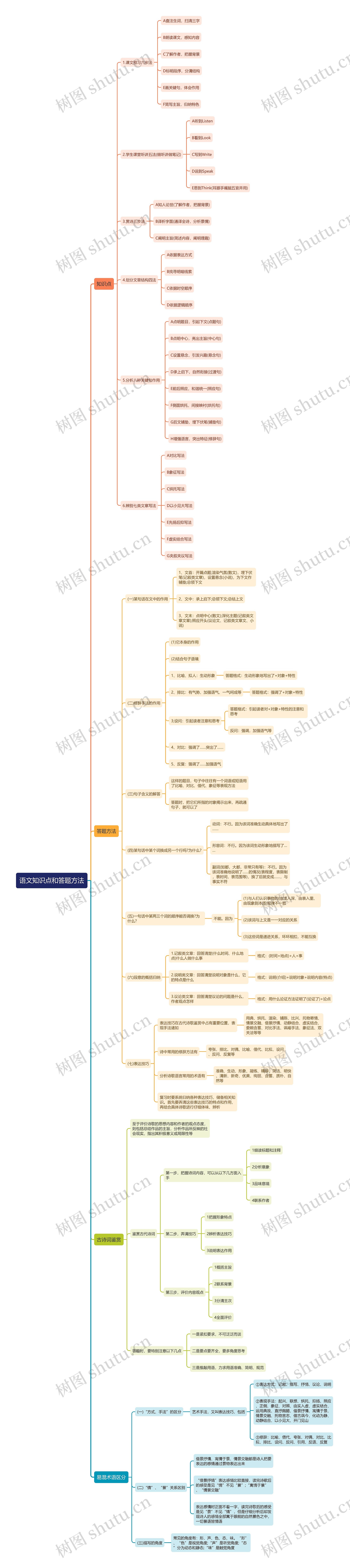 语文知识点和答题方法思维导图