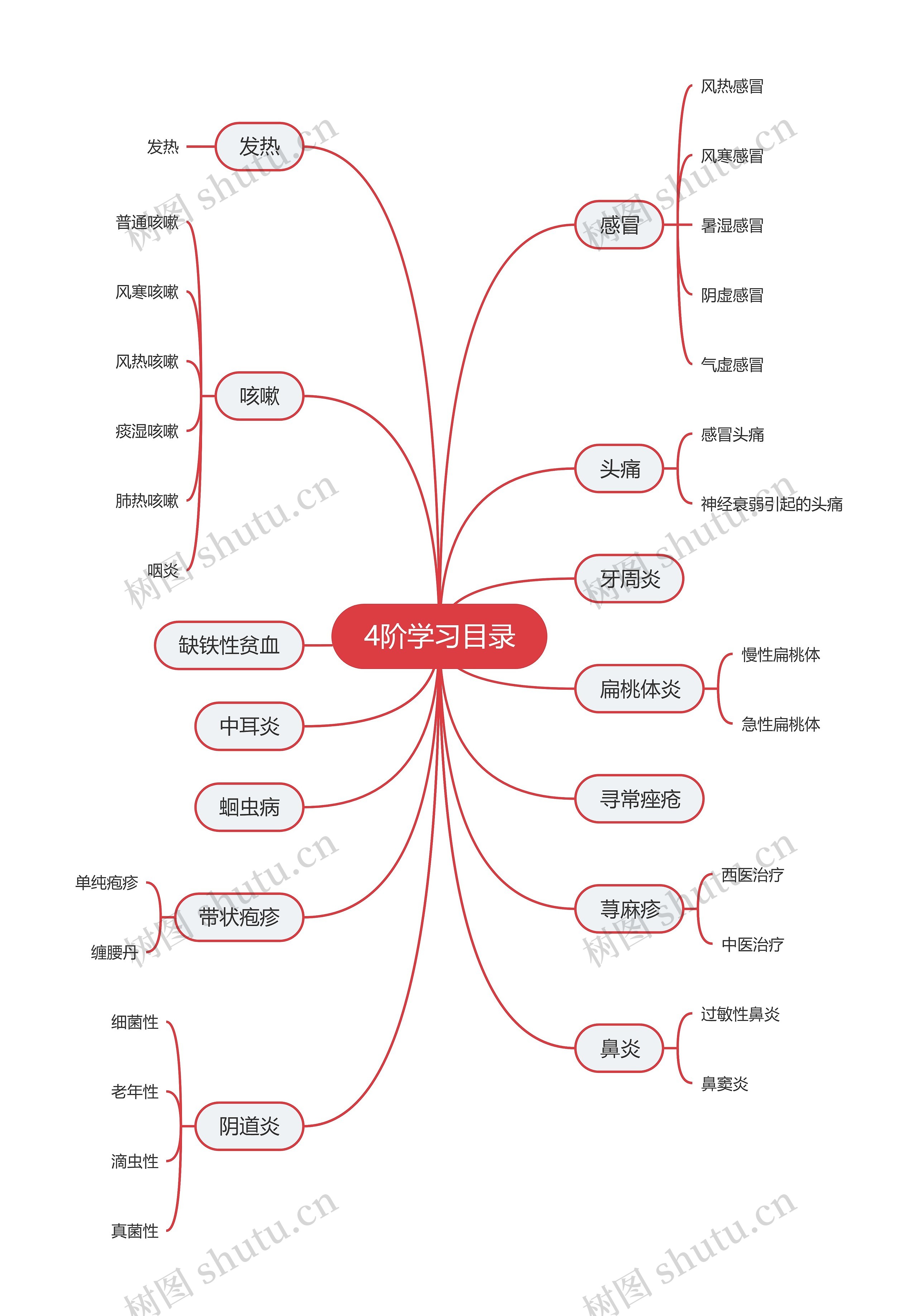 医学4阶学习目录思维导图