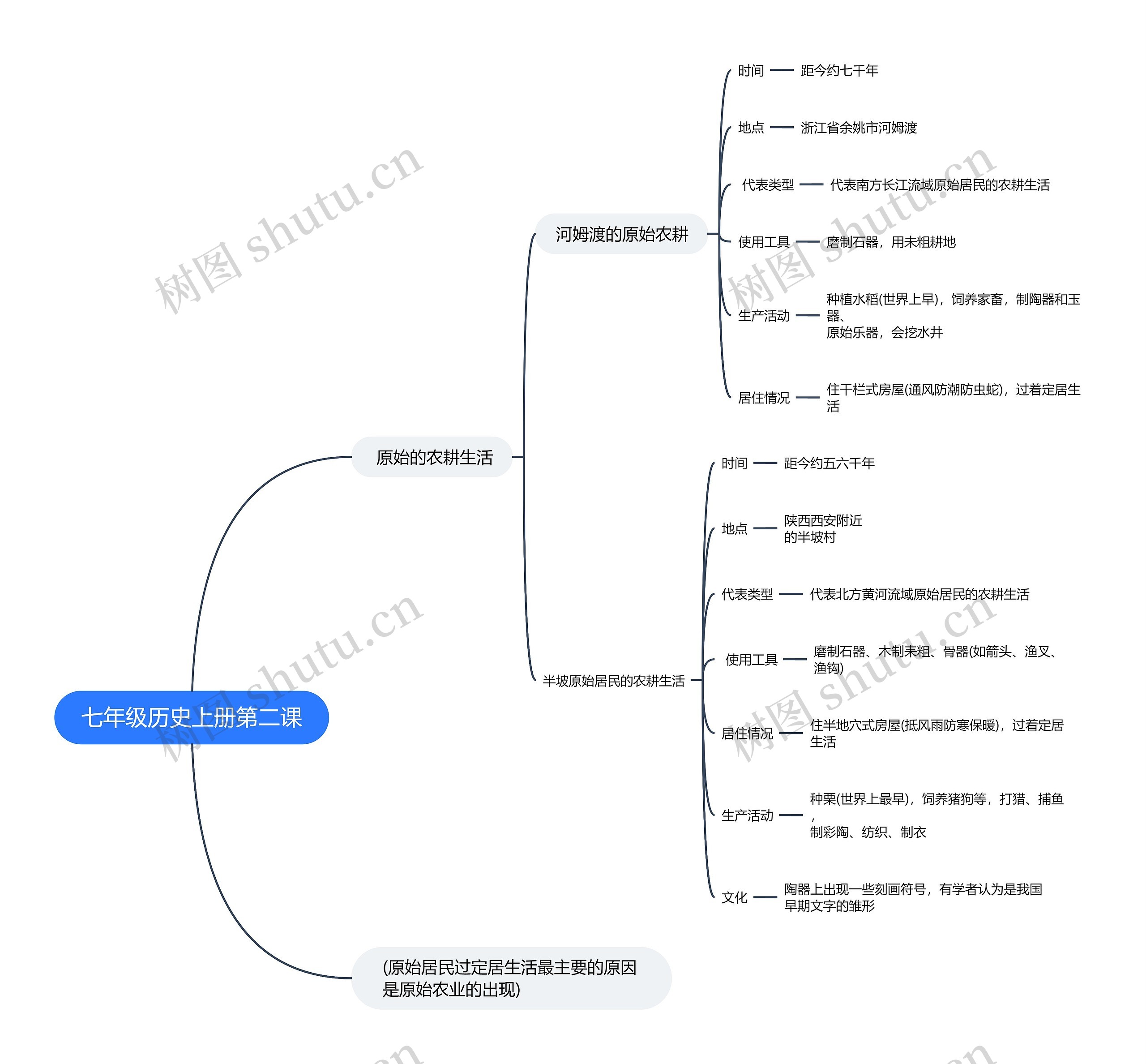 七年级历史上册第二课思维导图