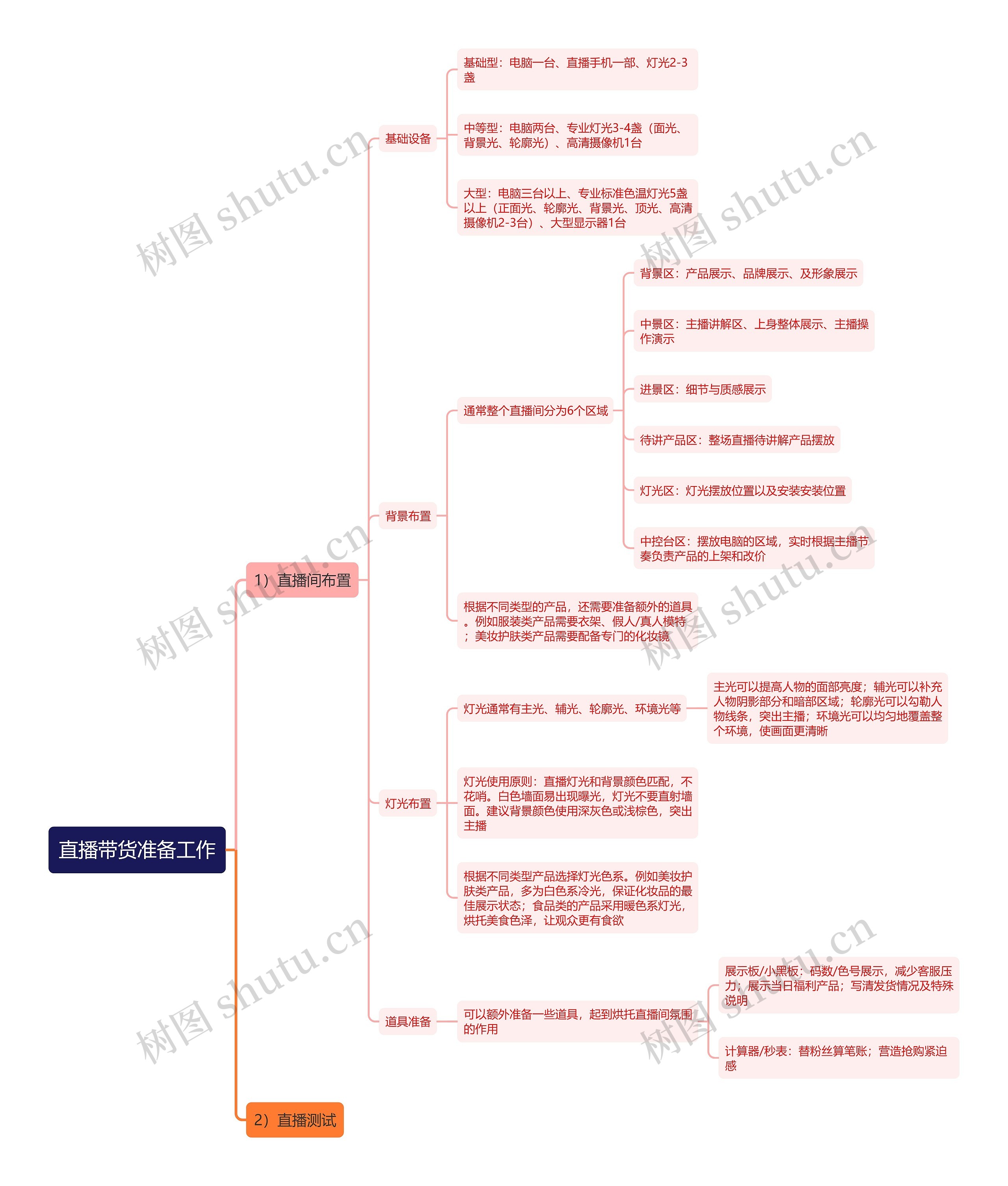 直播带货准备工作思维导图