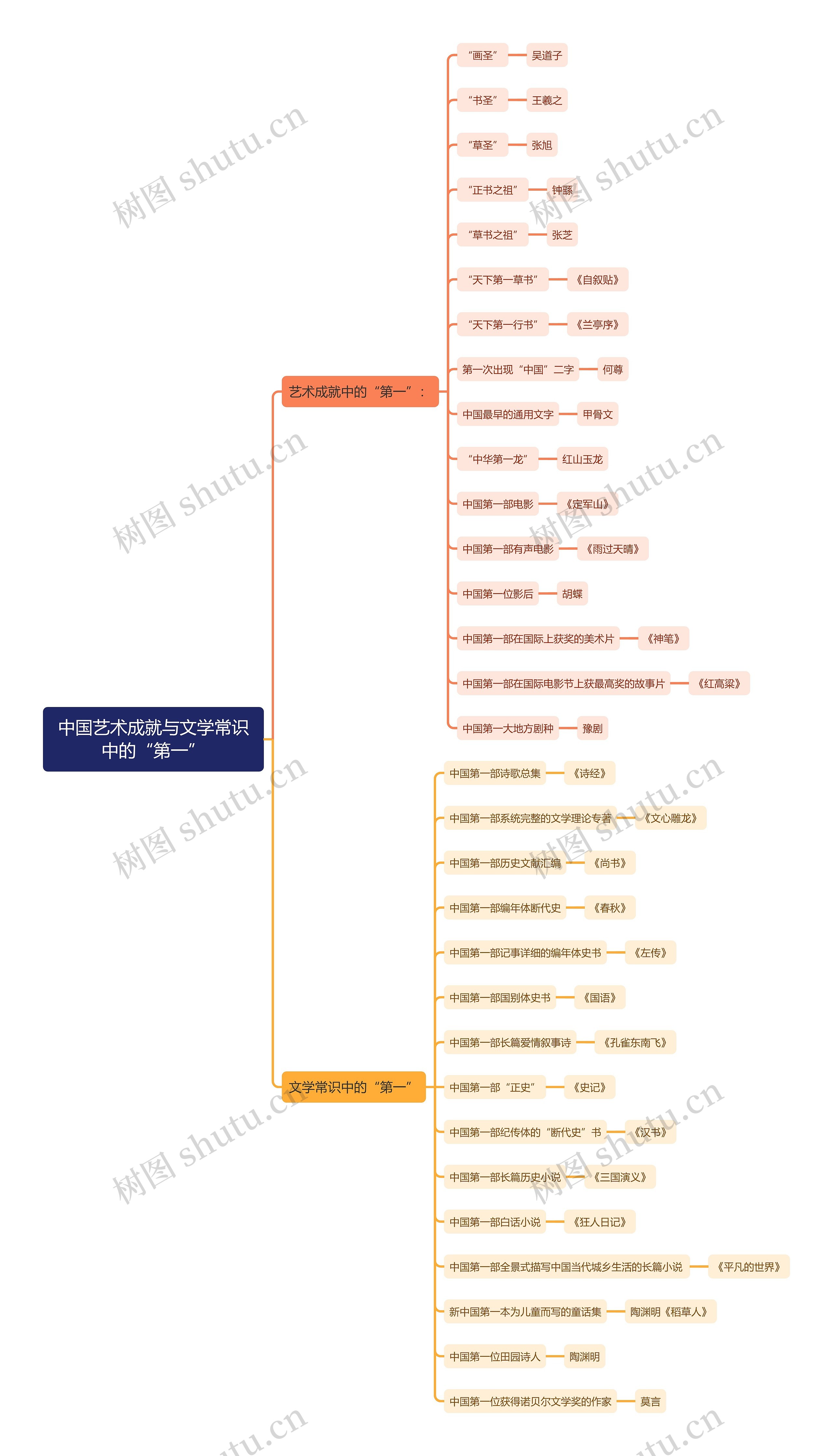中国艺术成就与文学常识中的“第一”思维导图高清图 中国艺术成就与文学常识中的“第一”思维导图