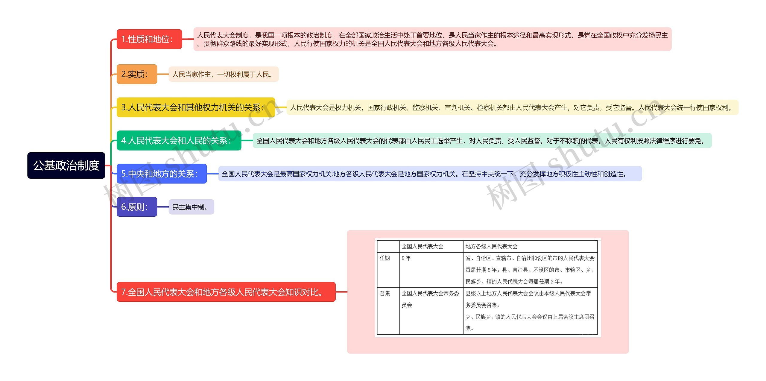 公基政治制度思维导图高清图 公基政治制度思维导图