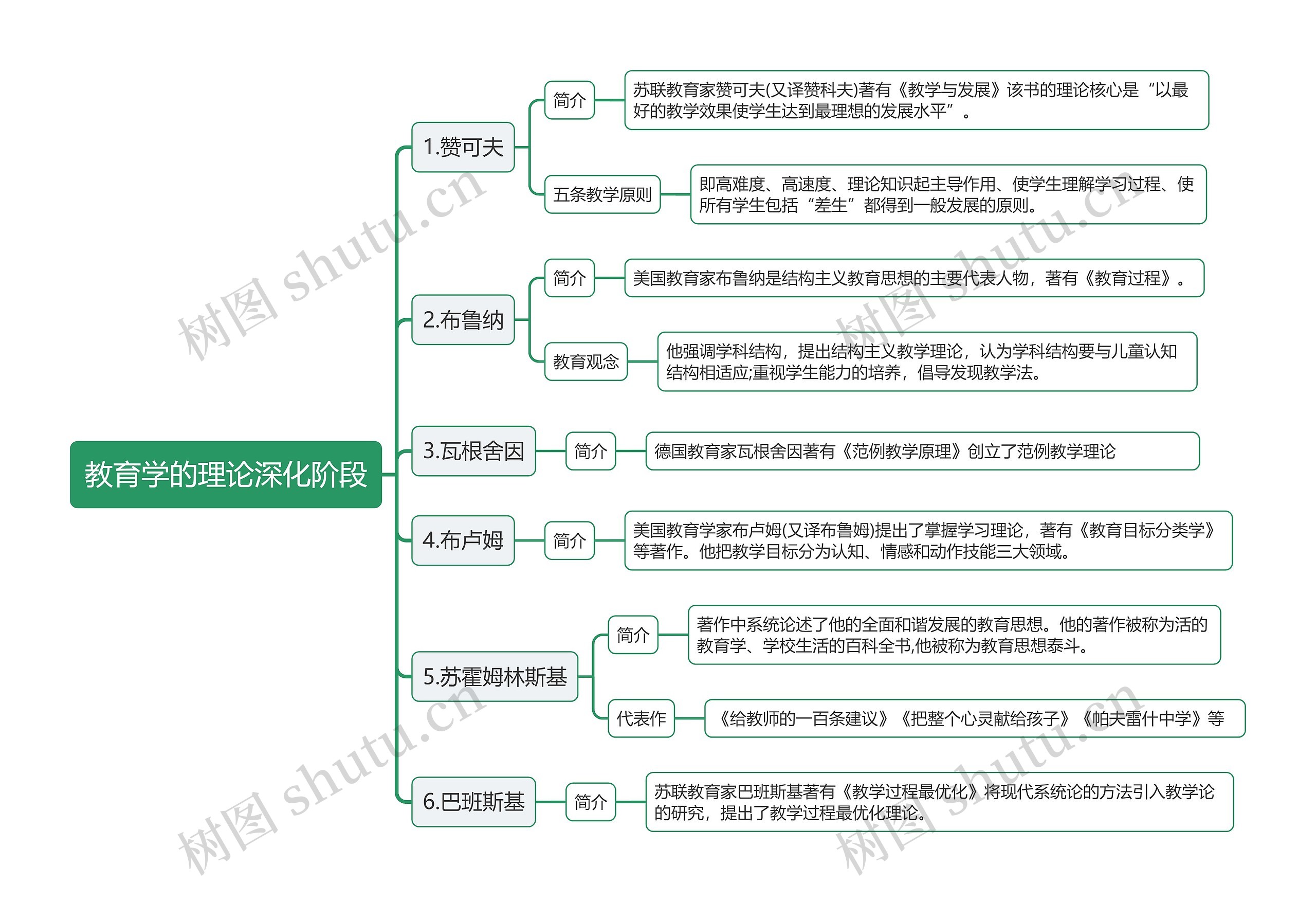 教育学的理论深化阶段思维导图