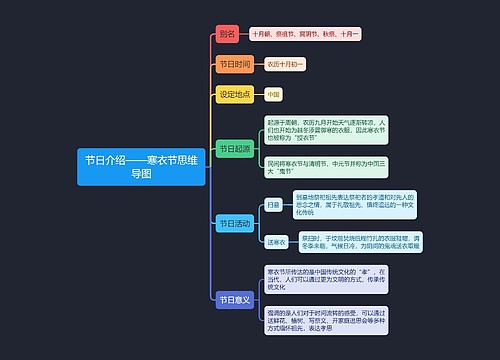 节日介绍——寒衣节思维导图