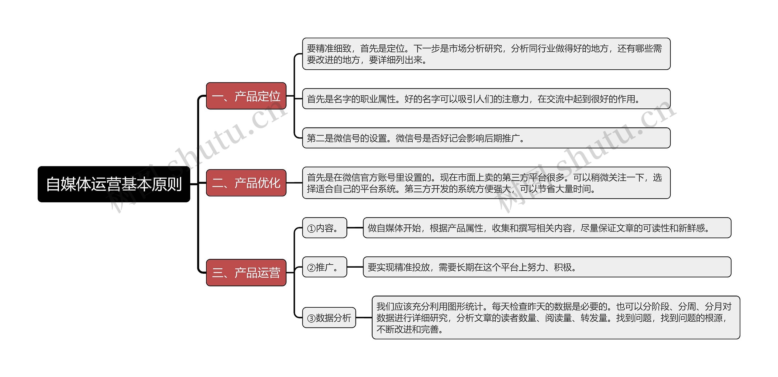 自媒体运营基本原则思维导图