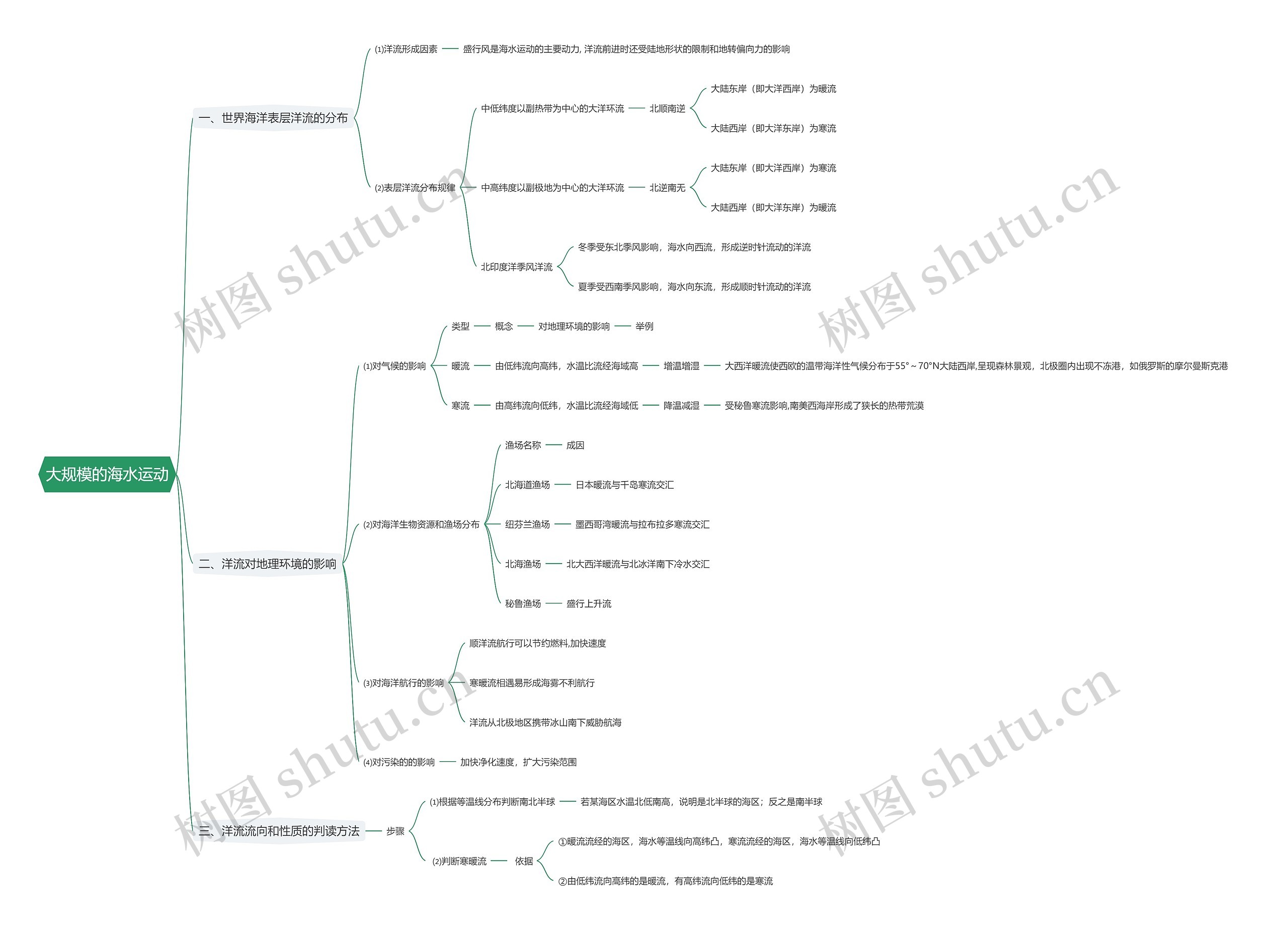 大规模的海水运动思维导图