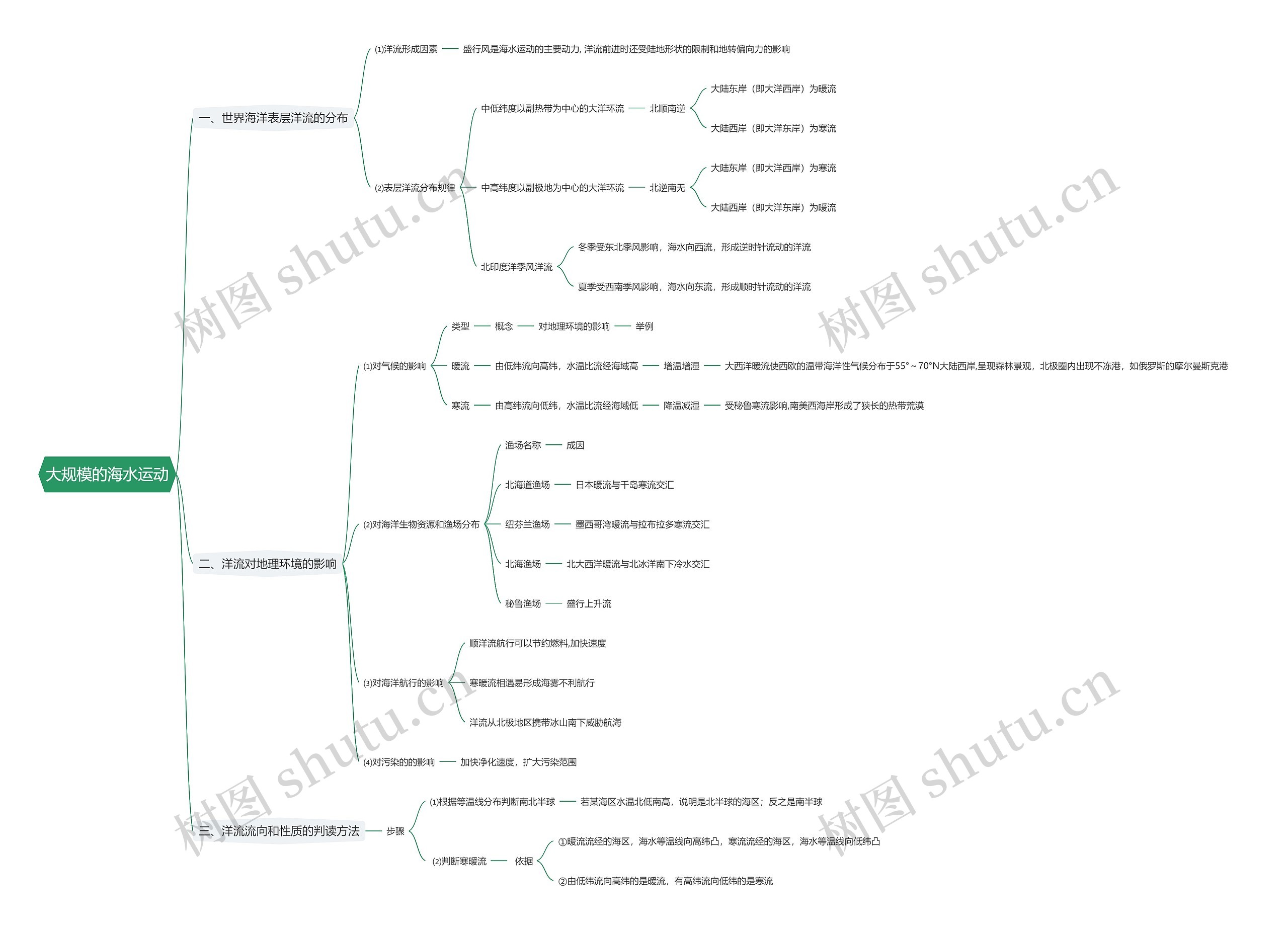 大规模的海水运动思维导图高清图 大规模的海水运动思维导图
