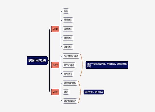 时间日志思维导图