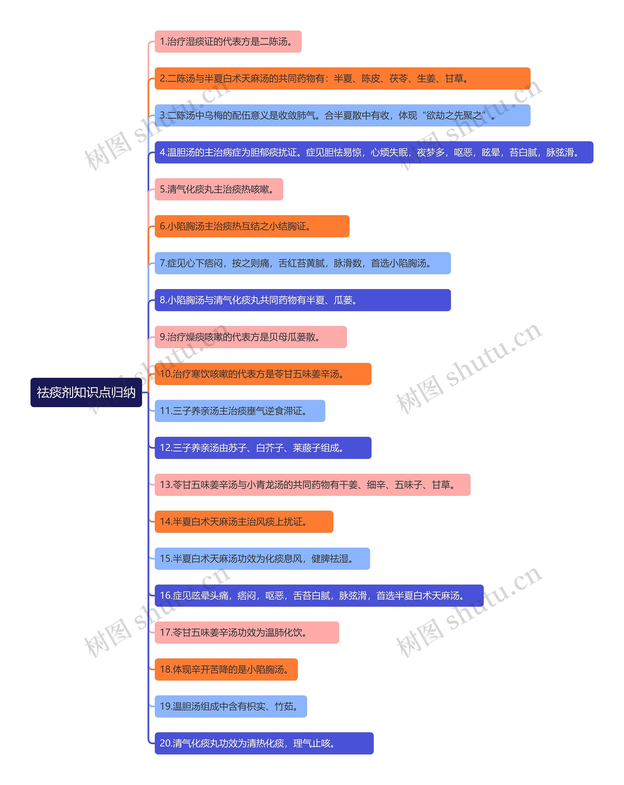 祛痰剂知识点归纳思维导图