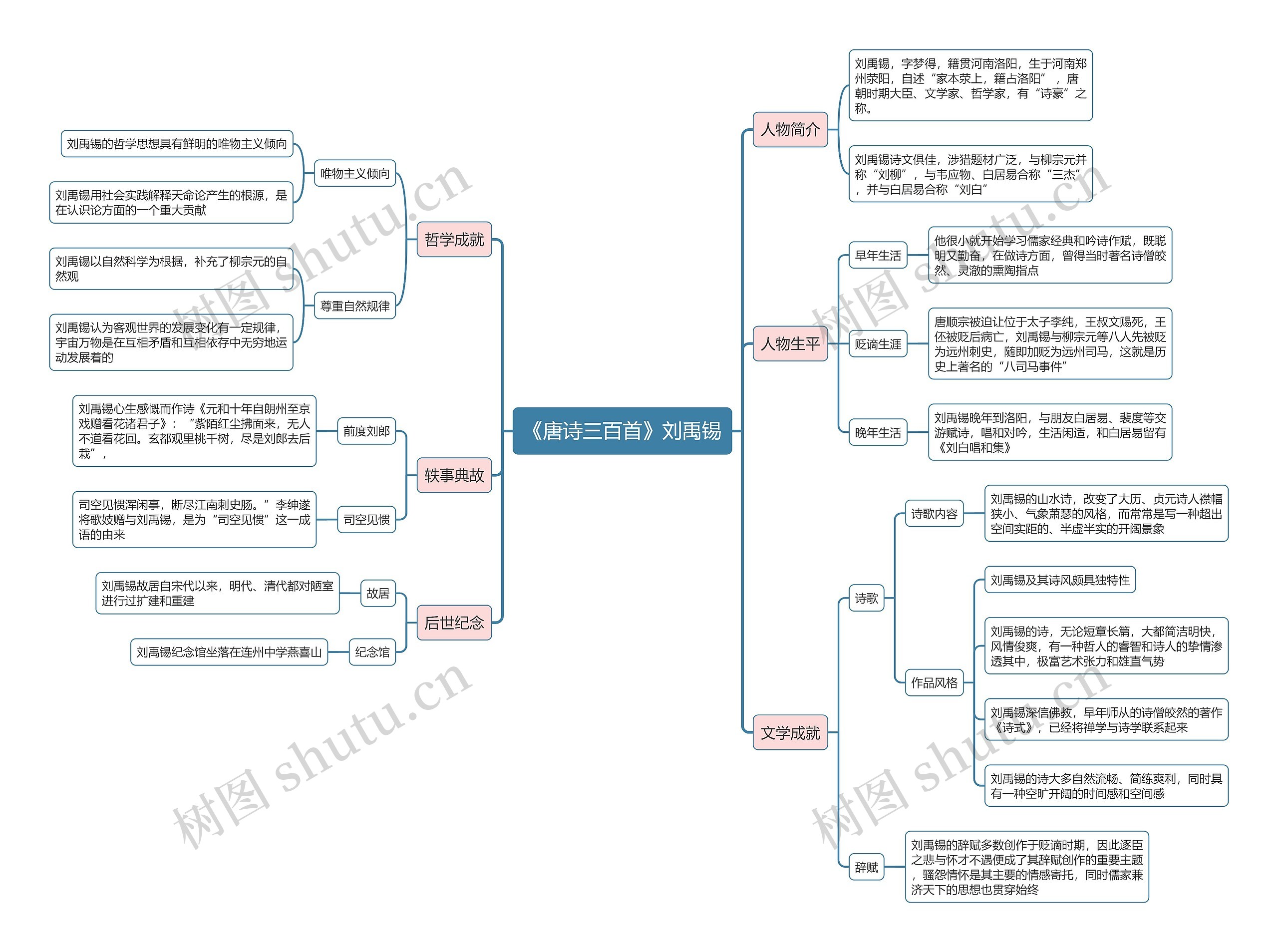 《唐诗三百首》刘禹锡思维导图
