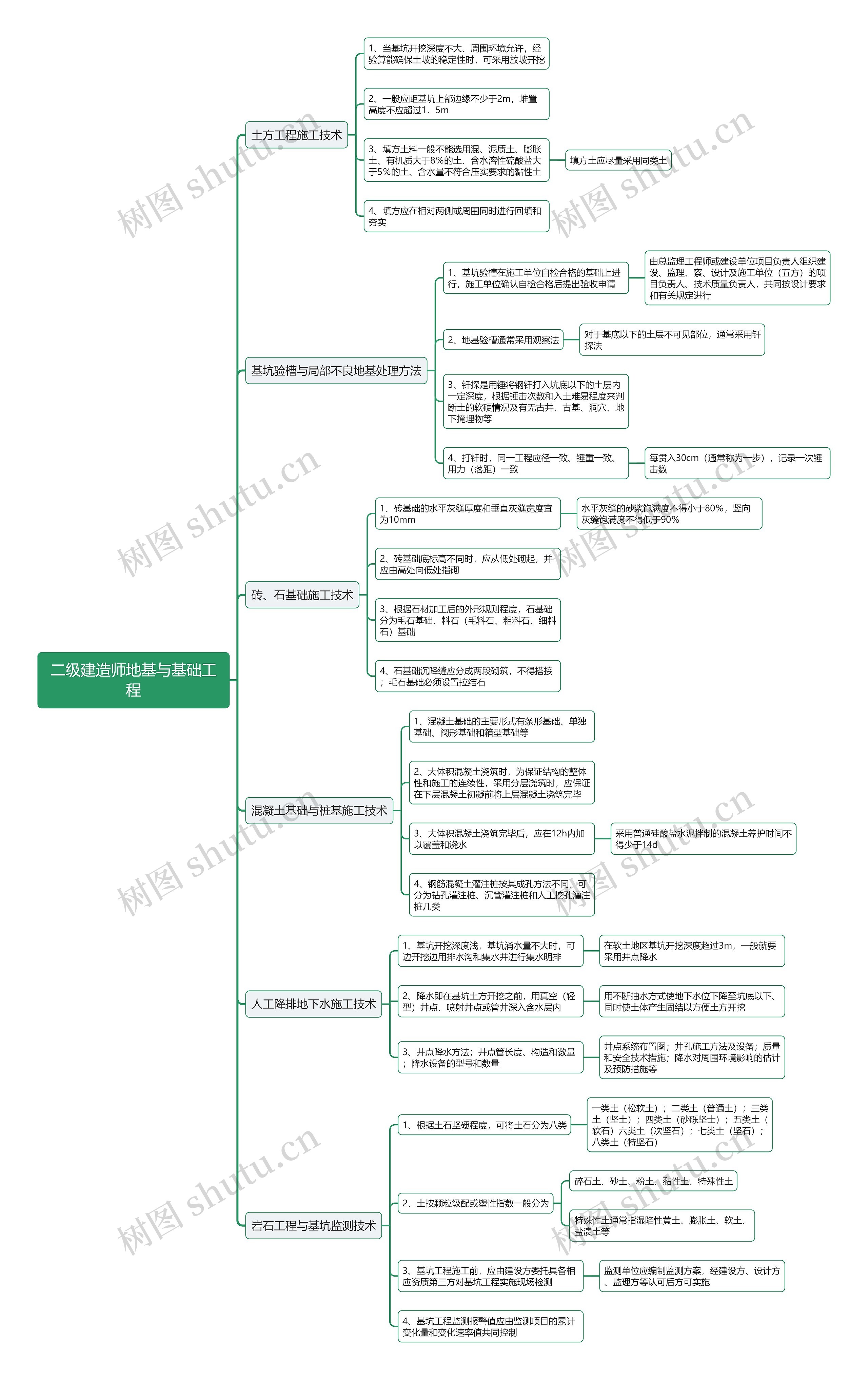 二级建造师地基与基础工程思维导图