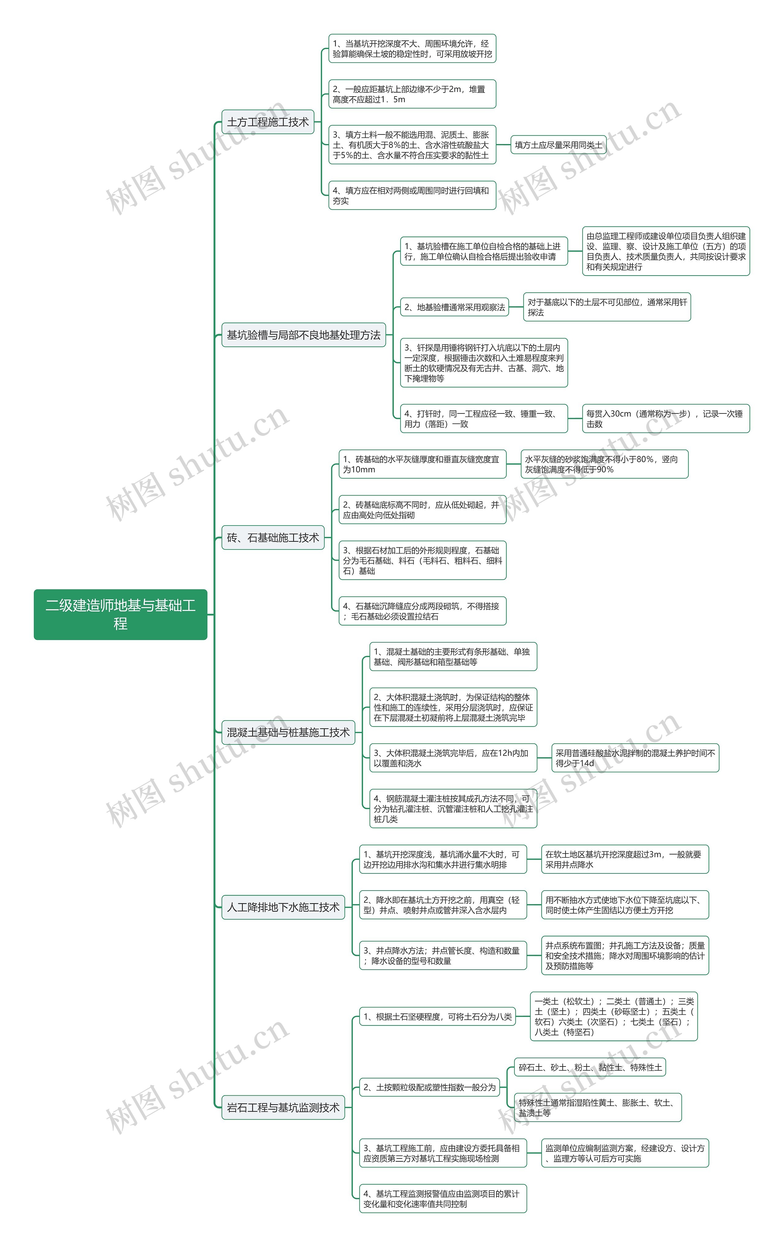 二级建造师地基与基础工程思维导图 二级建造师地基与基础工程思维导图