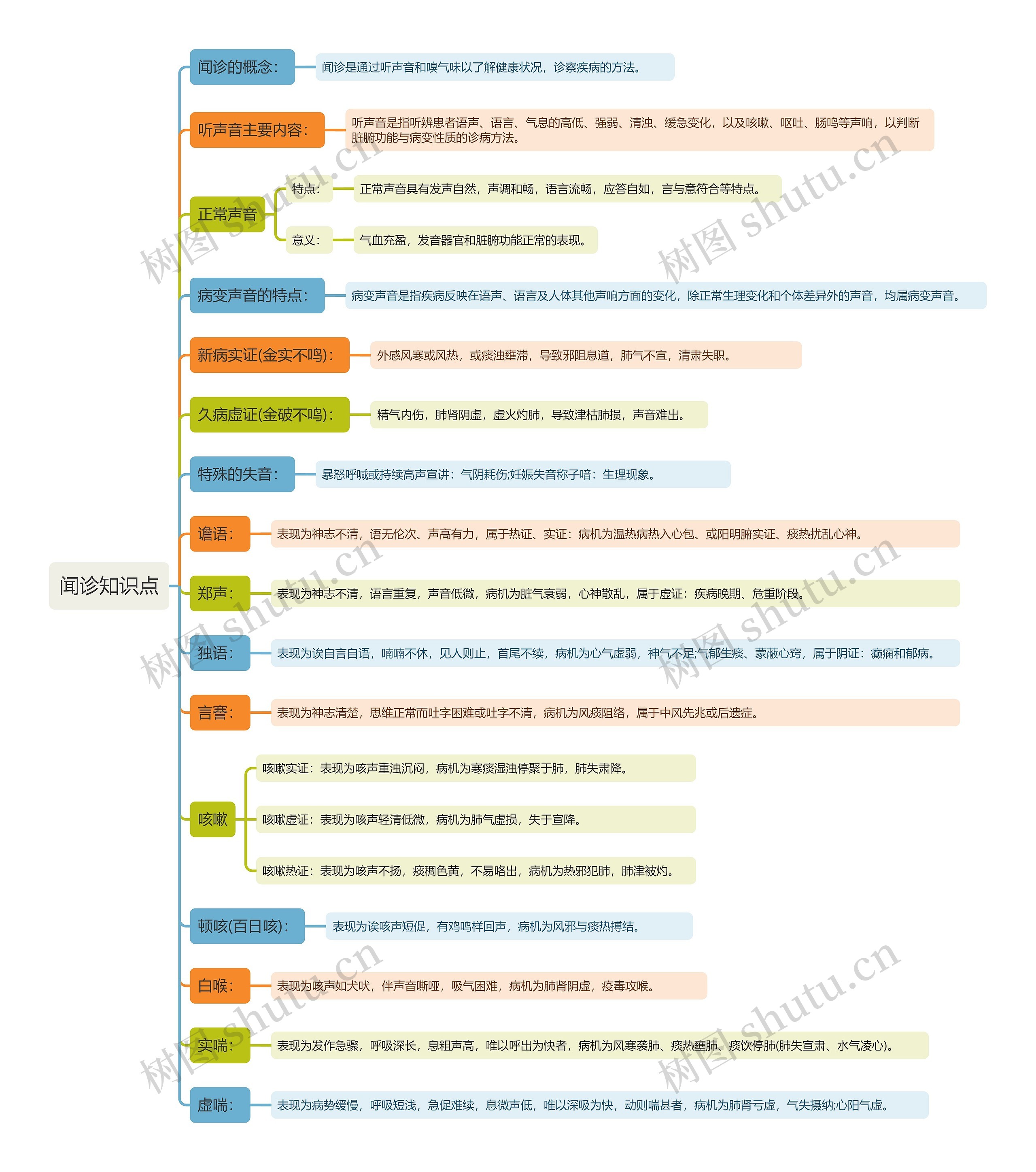 闻诊知识点思维导图