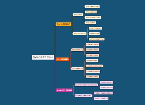 RWW产品概念评估法思维导图