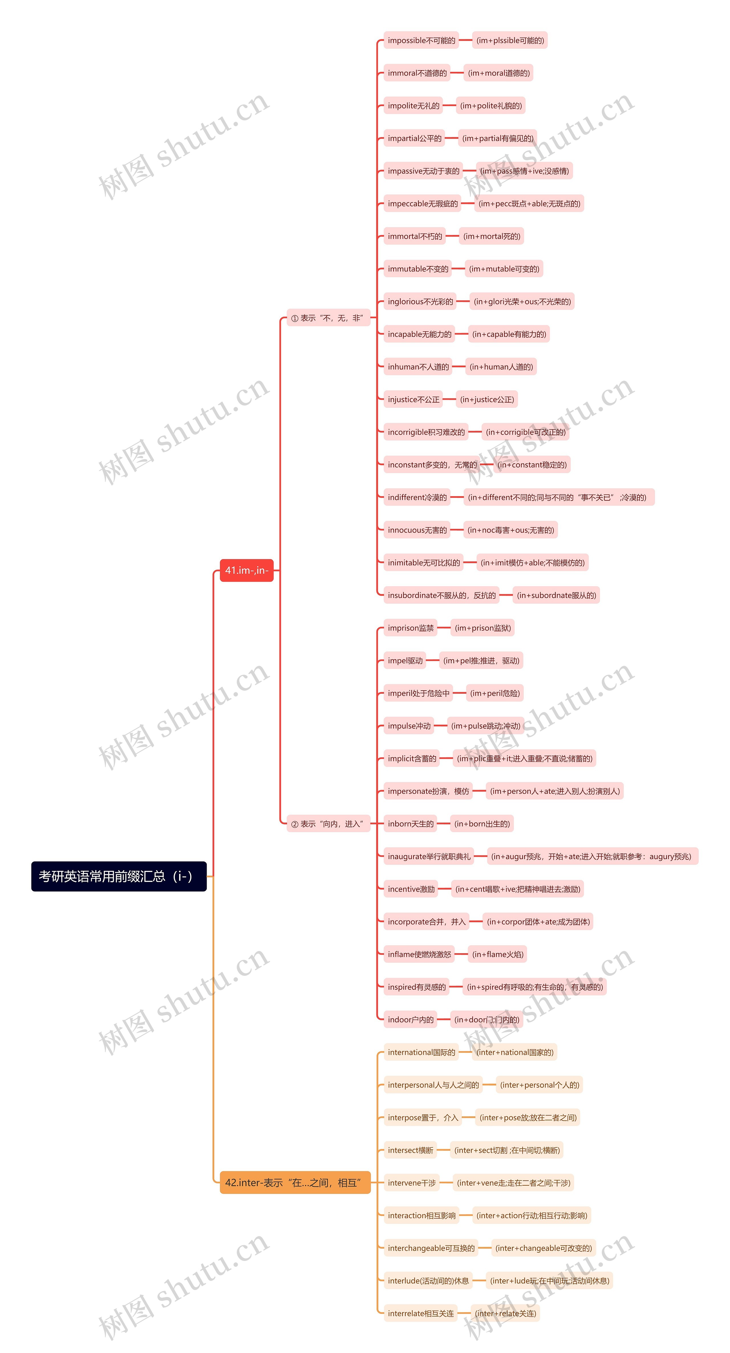 考研英语常用前缀（i-）思维导图
