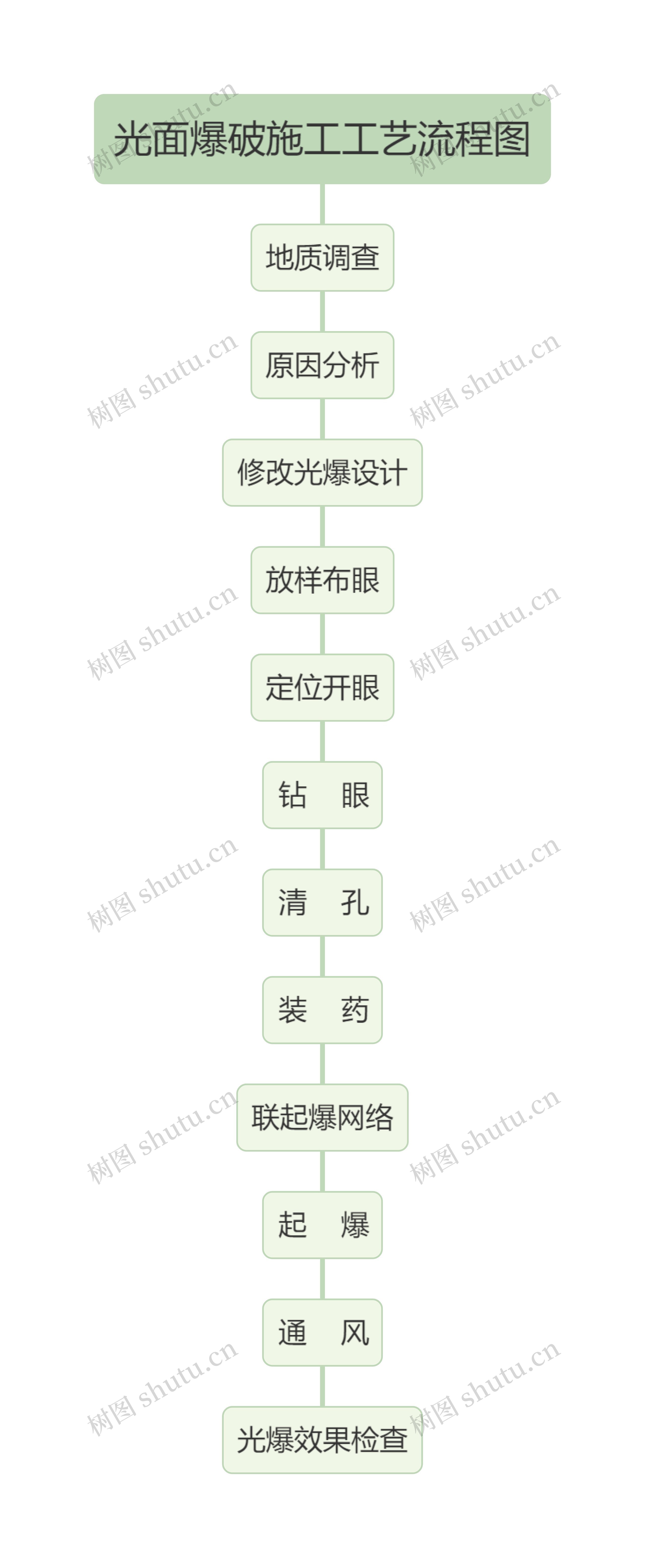 光面爆破施工工艺流程图思维导图