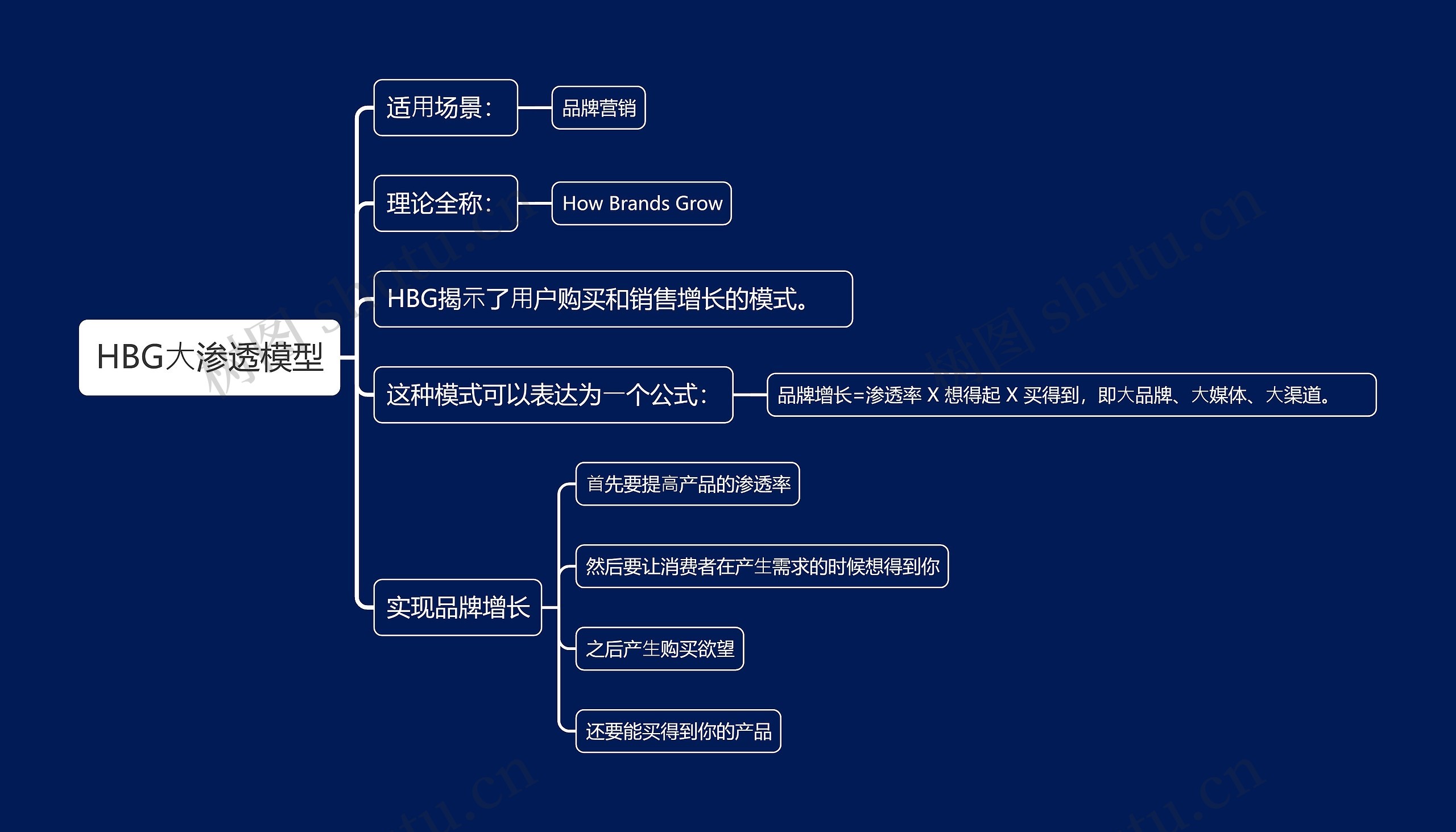 HBG⼤渗透模型思维导图