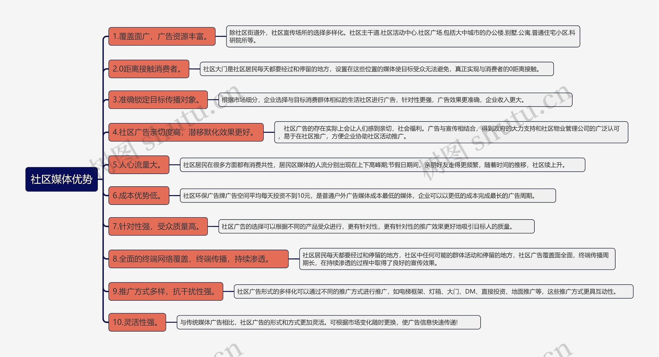 社区媒体优势知识点思维导图