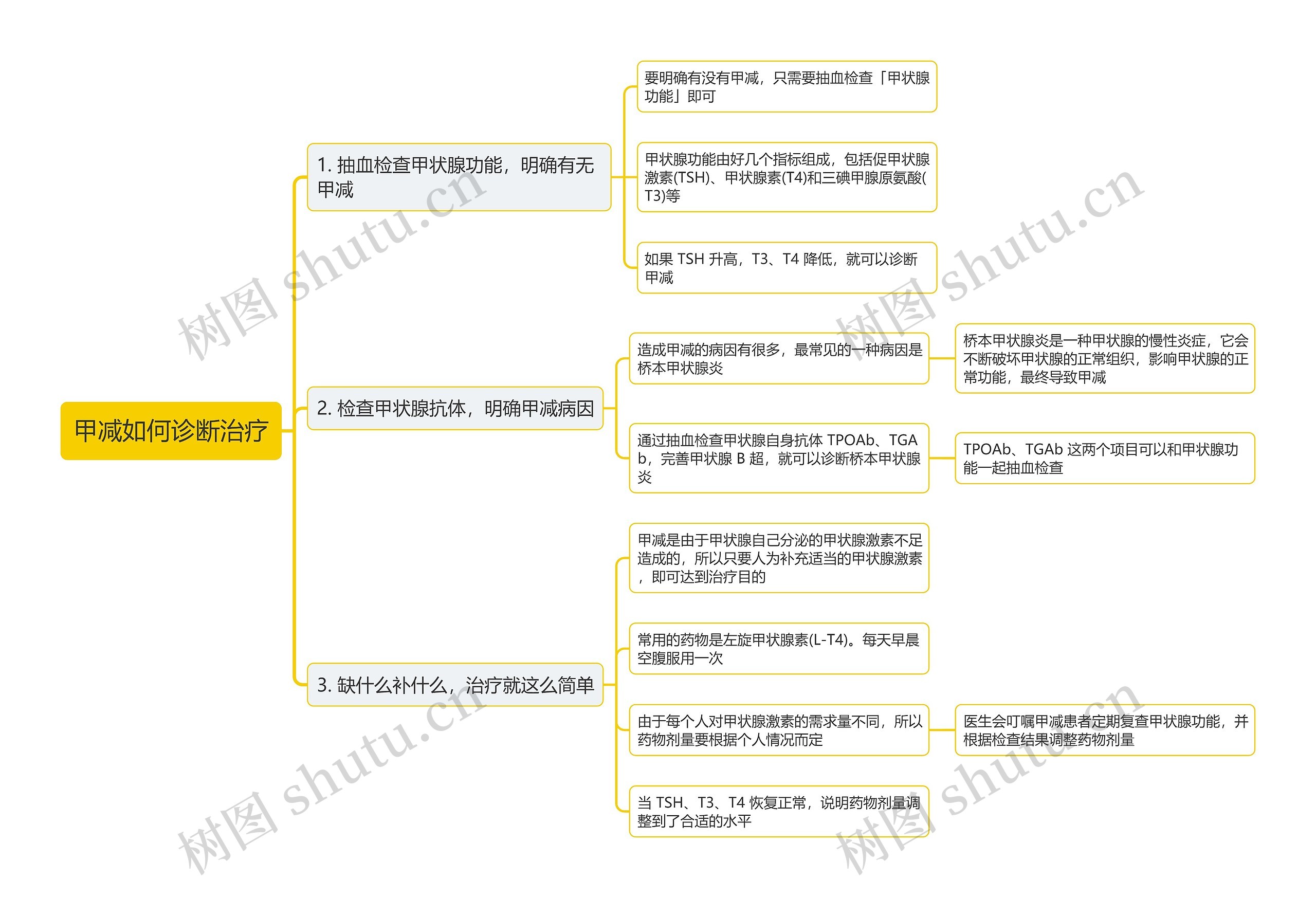 甲减如何诊断治疗思维导图