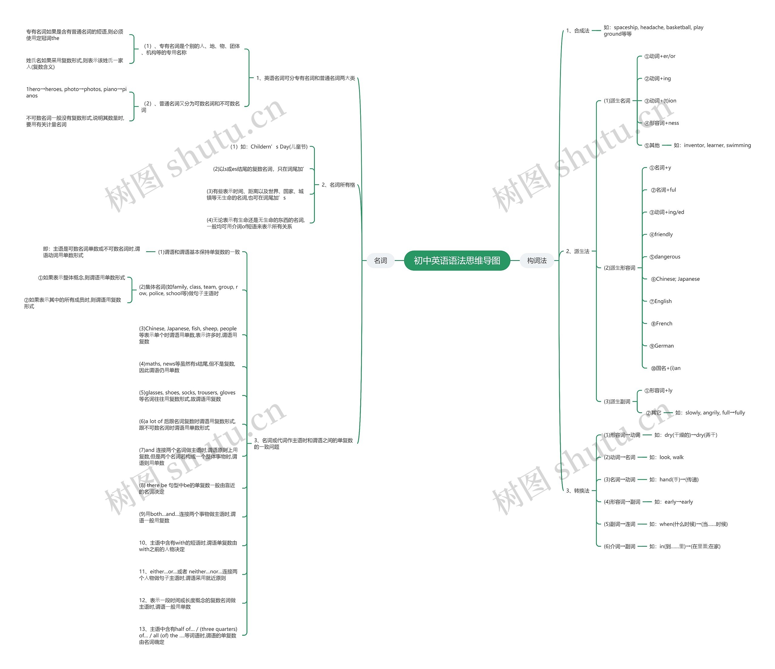 初中英语名词与构词法思维导图