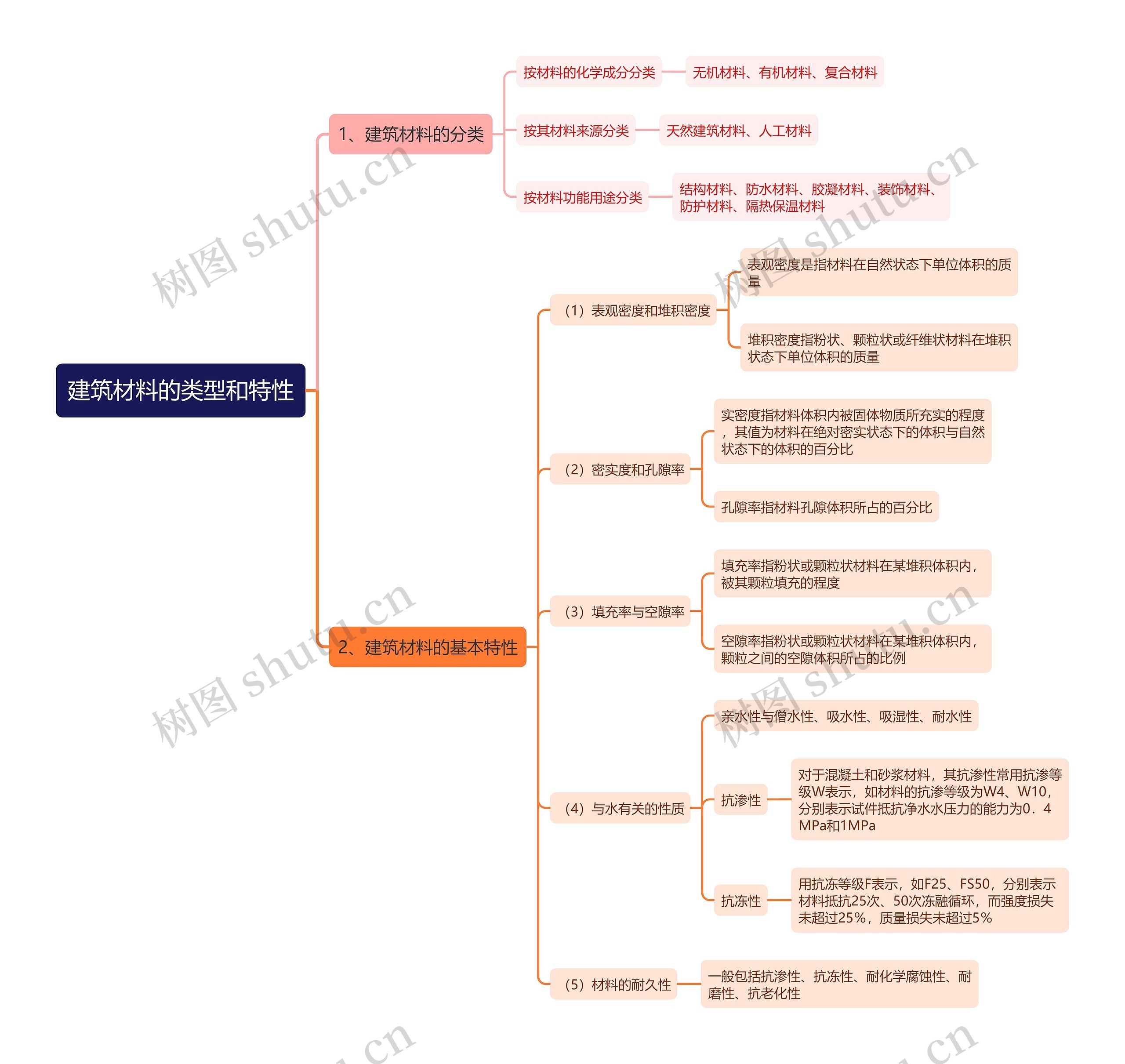 建筑材料的类型和特性思维导图 建筑材料的类型和特性思维导图