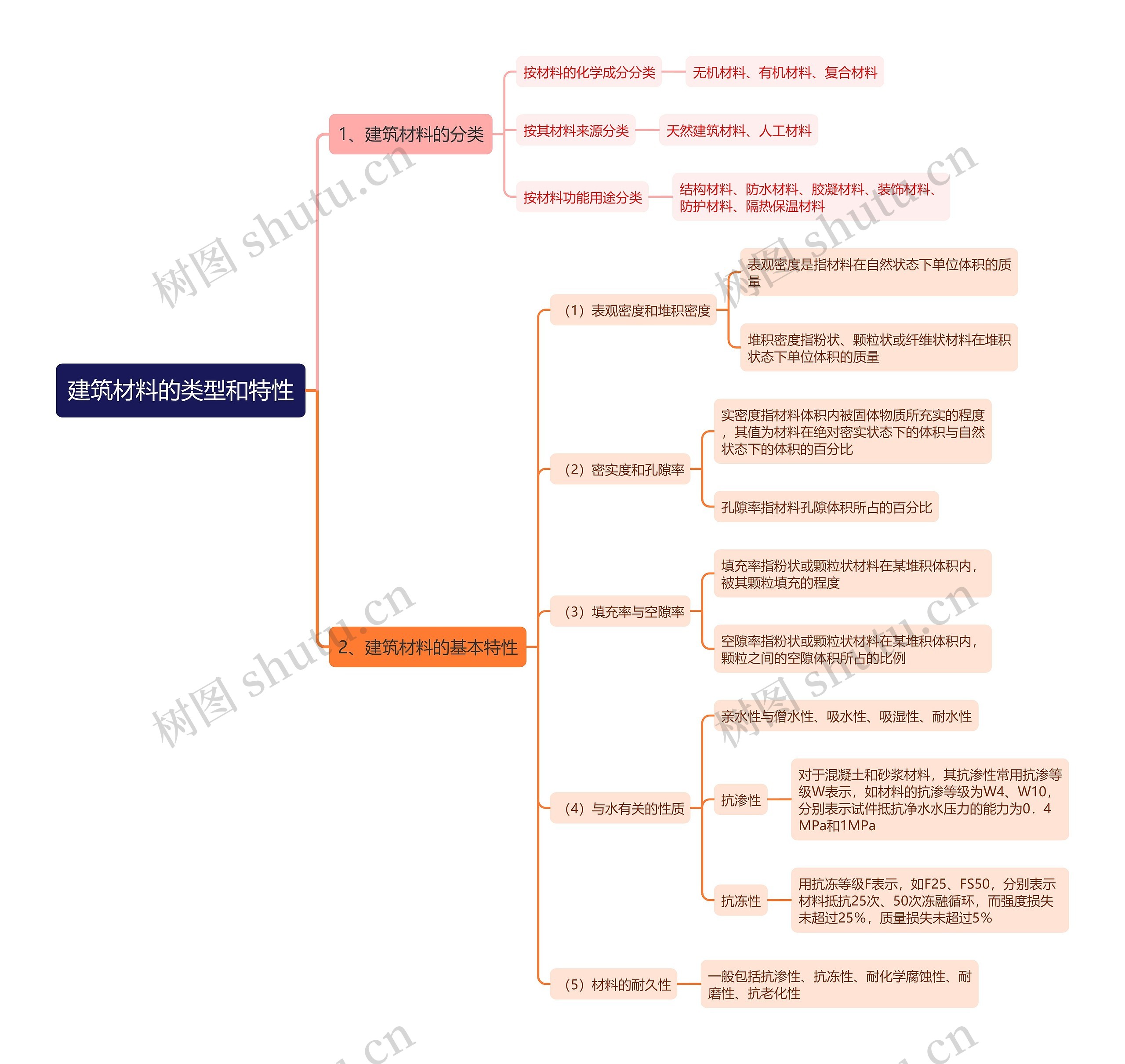 建筑材料的类型和特性思维导图