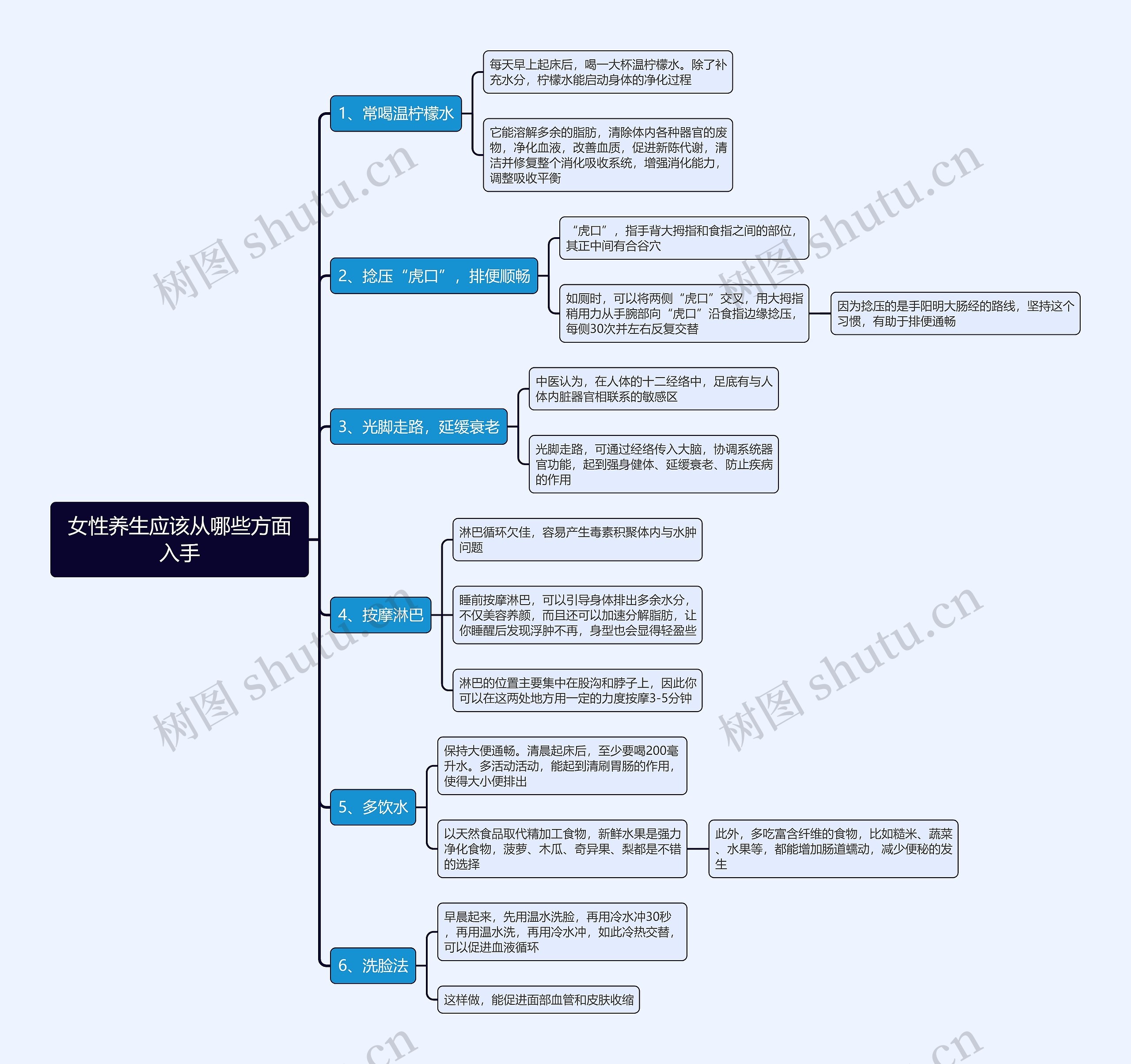 女性养生应该从哪些方面入手思维导图