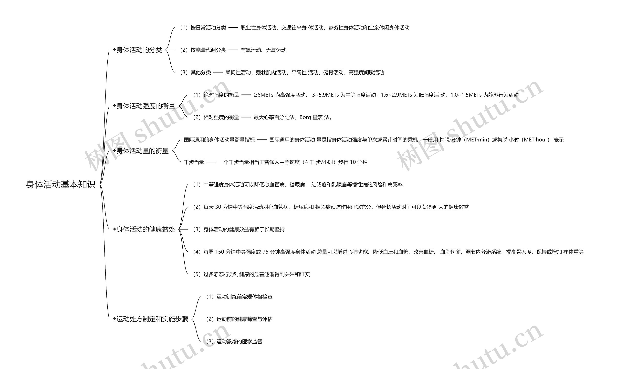 身体活动基本知识思维导图
