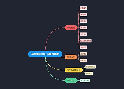 运营策略的方法思维导图