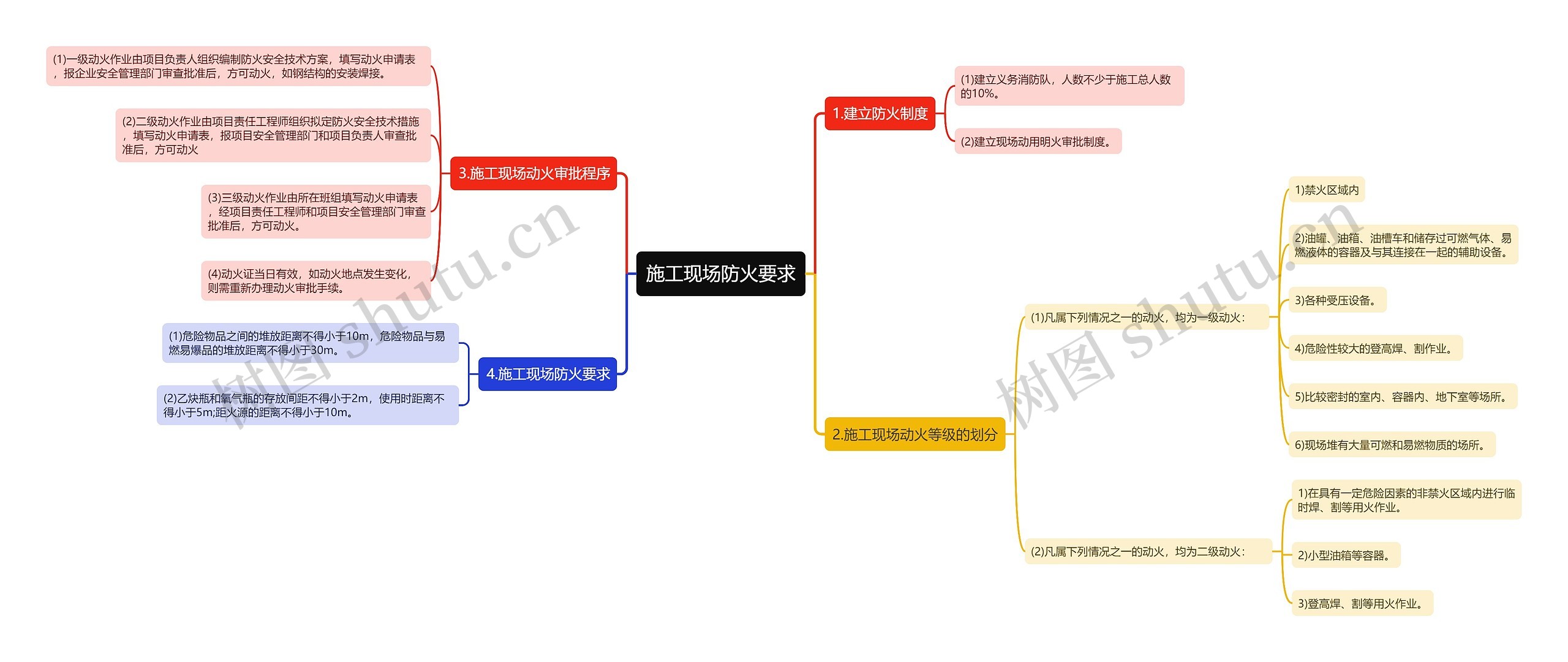 施工现场防火要求思维导图