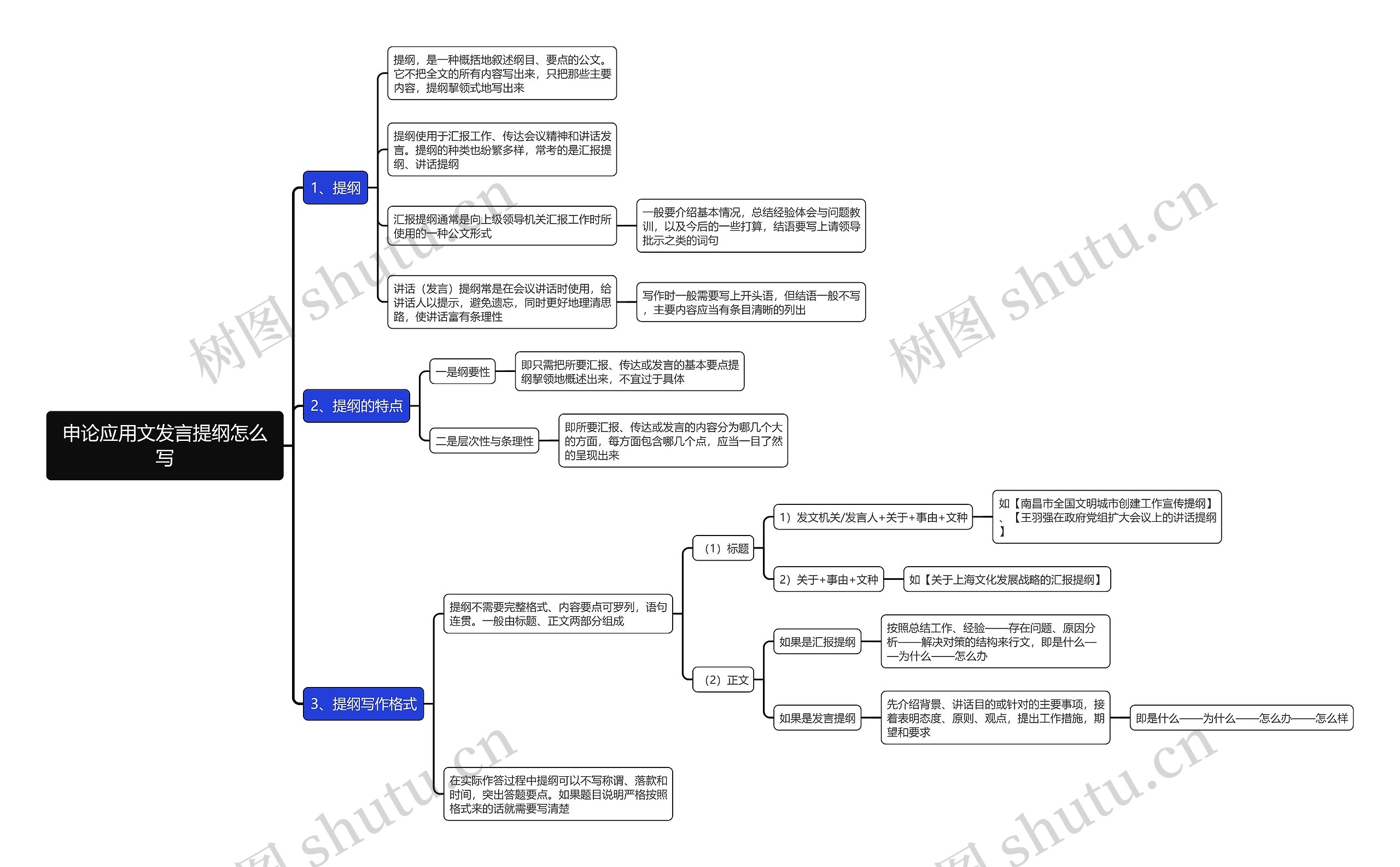 申论应用文发言提纲怎么写思维导图