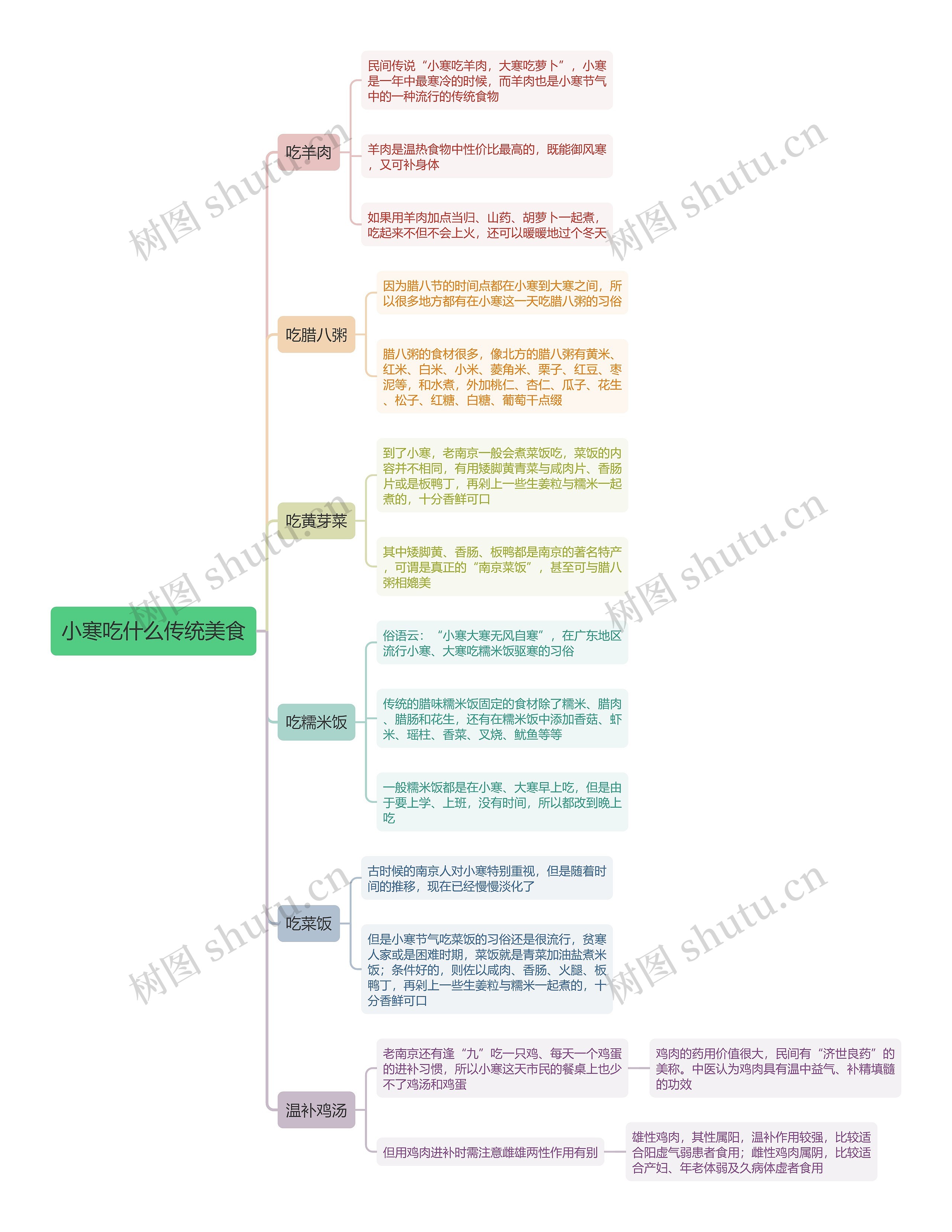 小寒吃什么传统美食思维导图