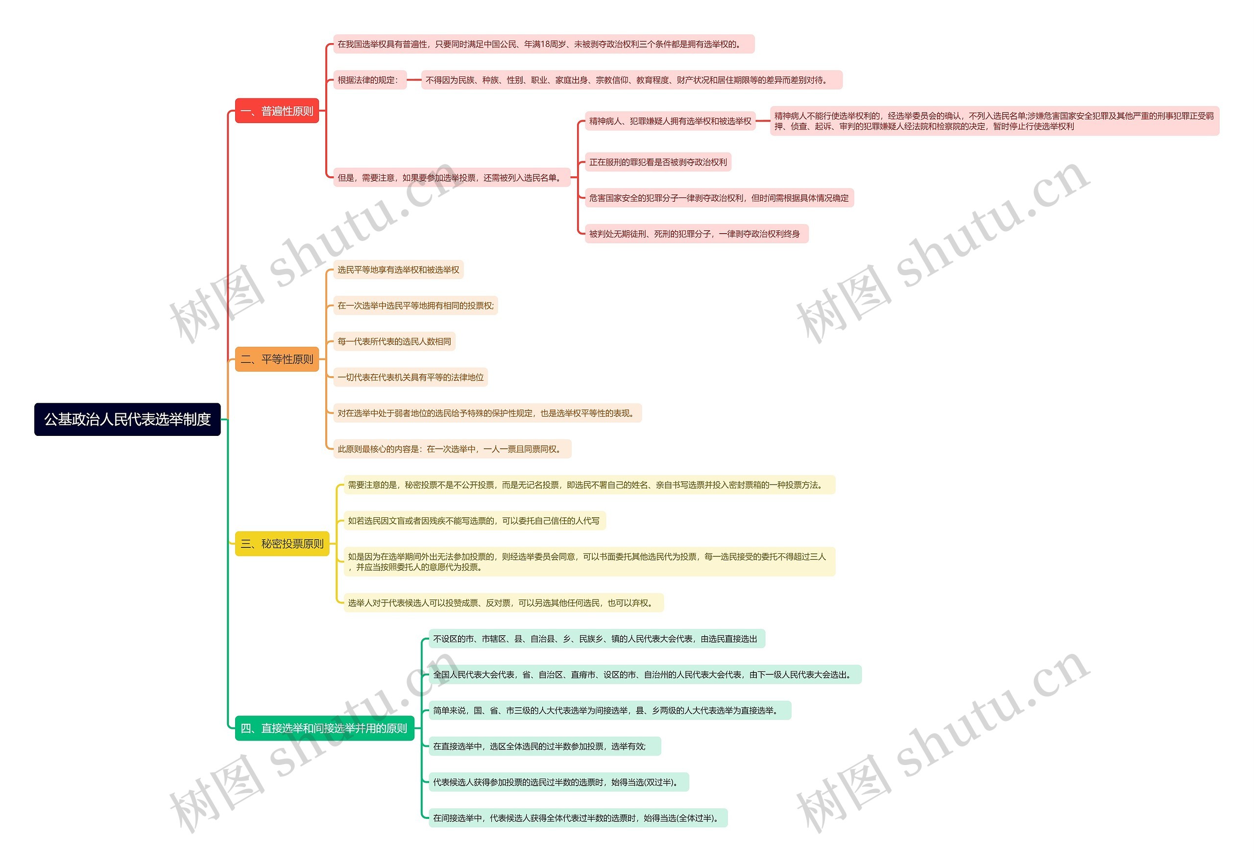 公基政治人民代表选举制度思维导图