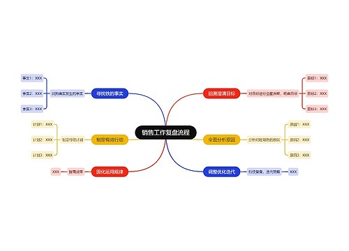 销售工作复盘流程