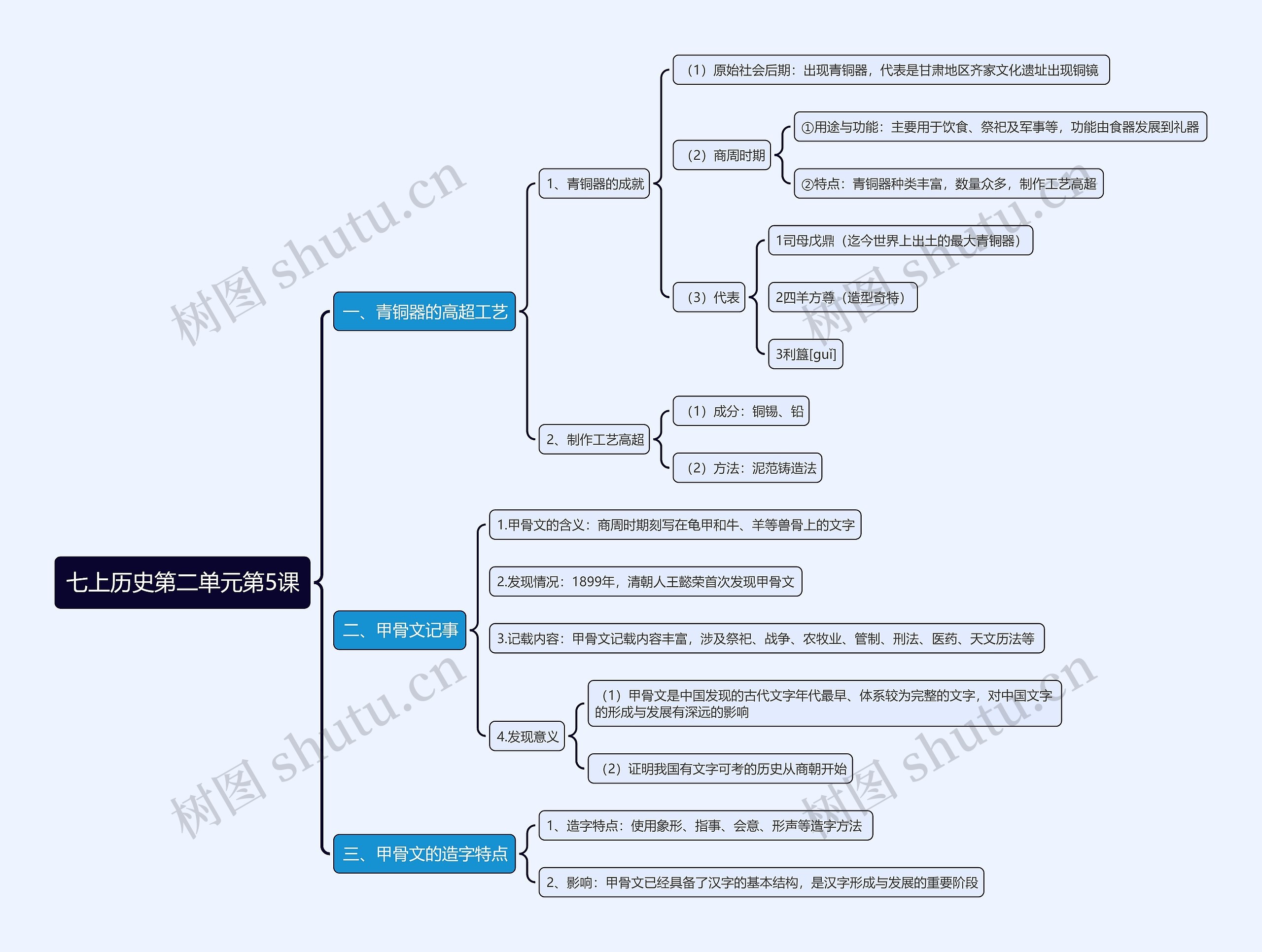 七上历史第二单元第5课思维导图