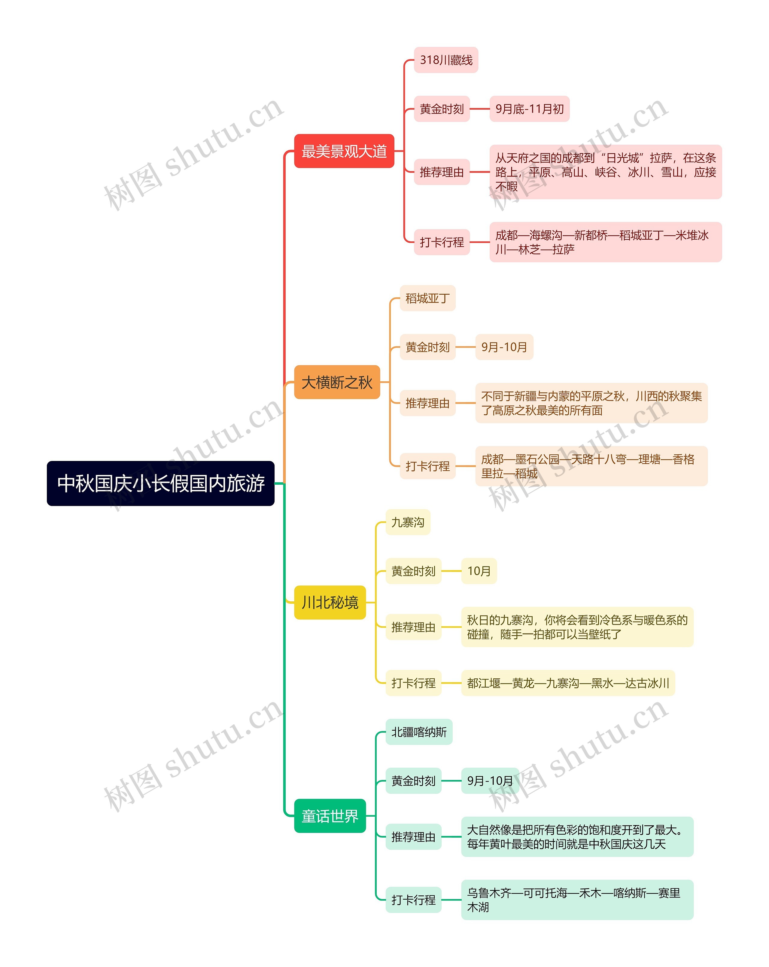 中秋国庆小长假国内旅游推荐思维导图