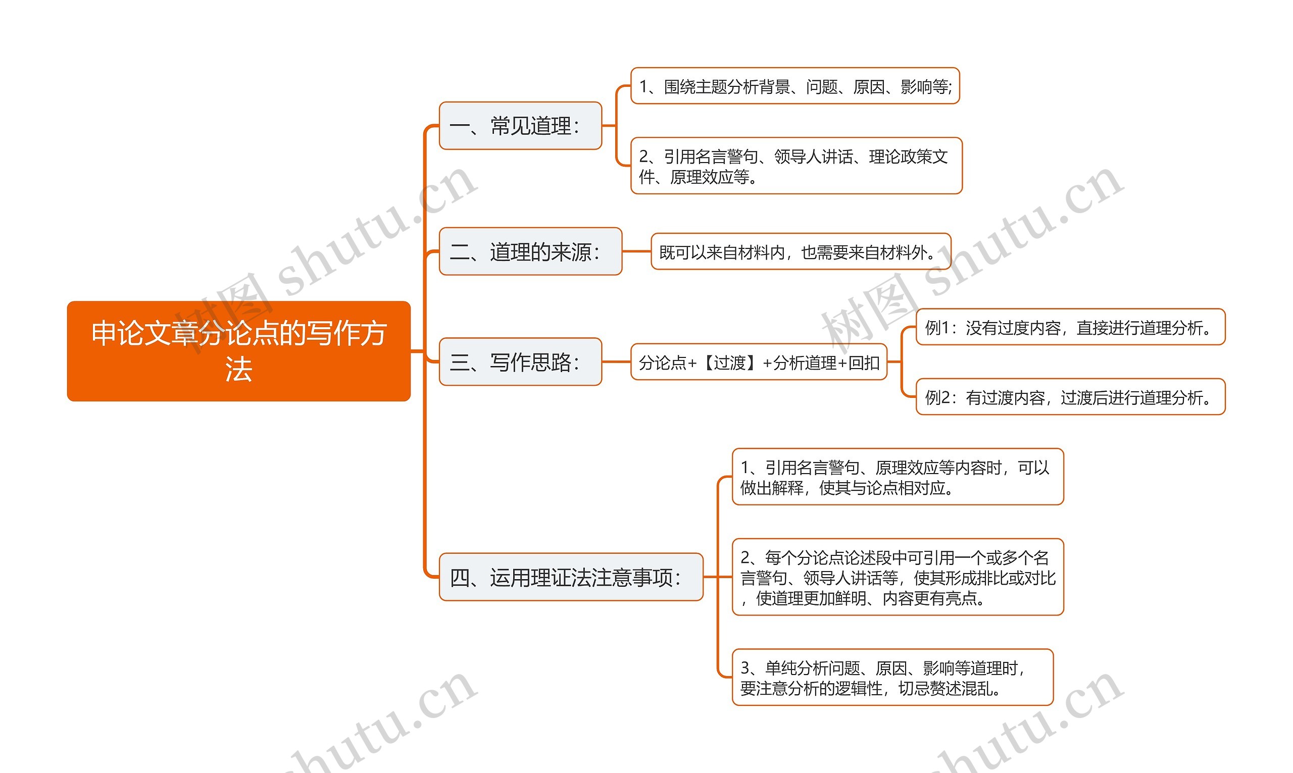 申论文章分论点的写作方法思维导图