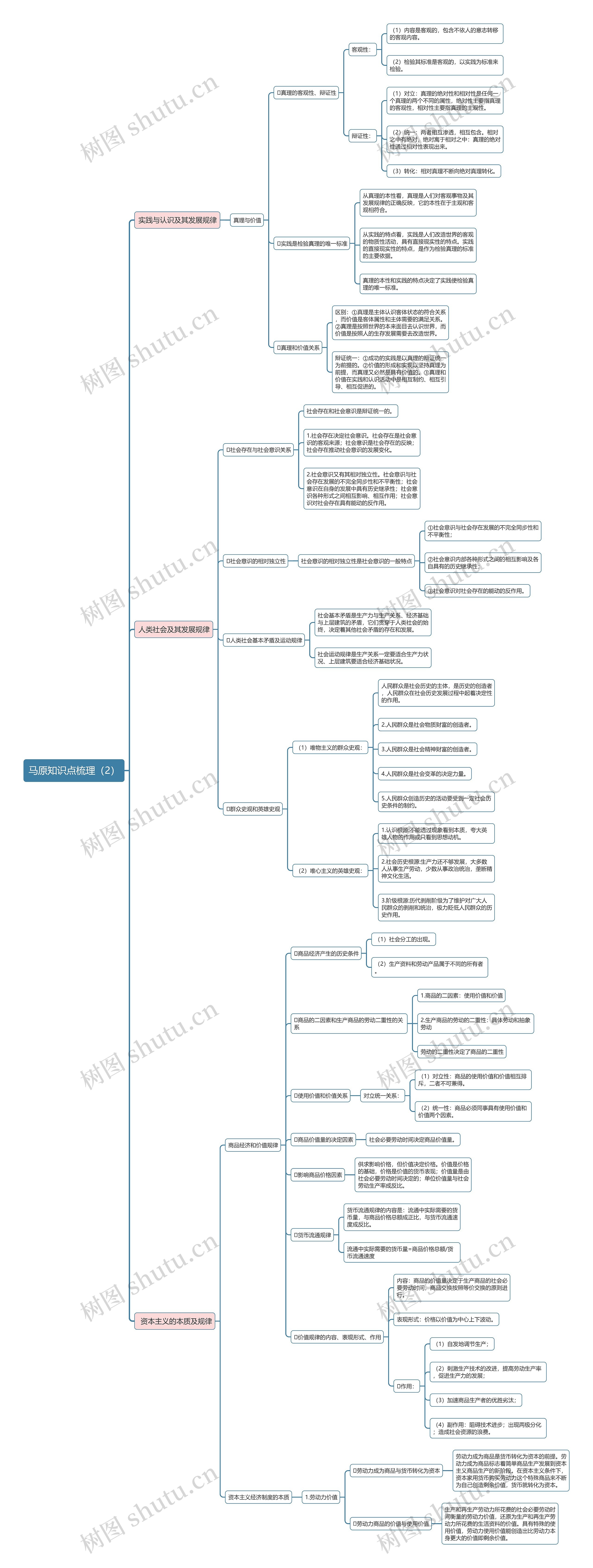 马原知识点梳理（二）思维导图