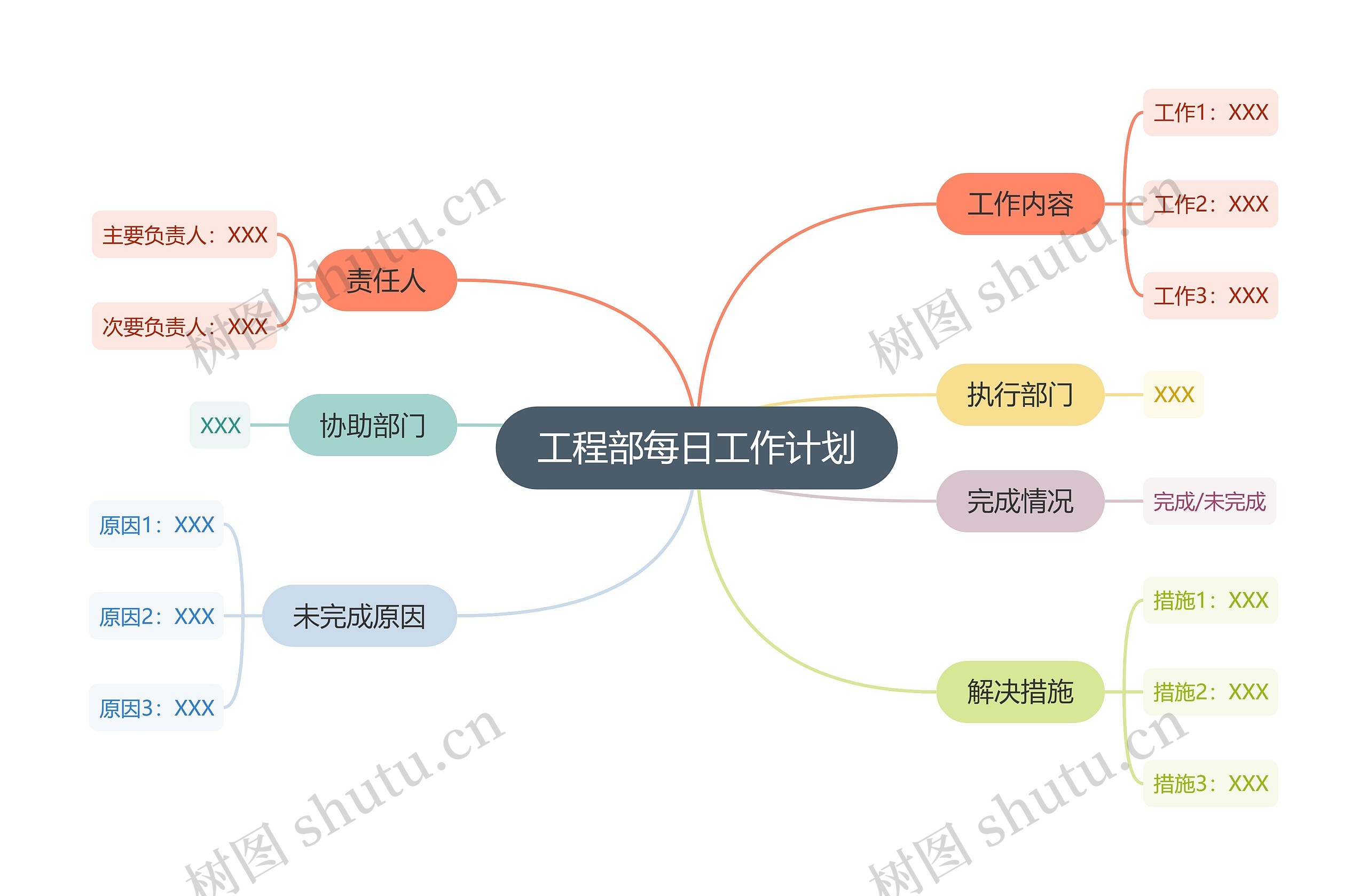 工程部每日工作计划思维导图