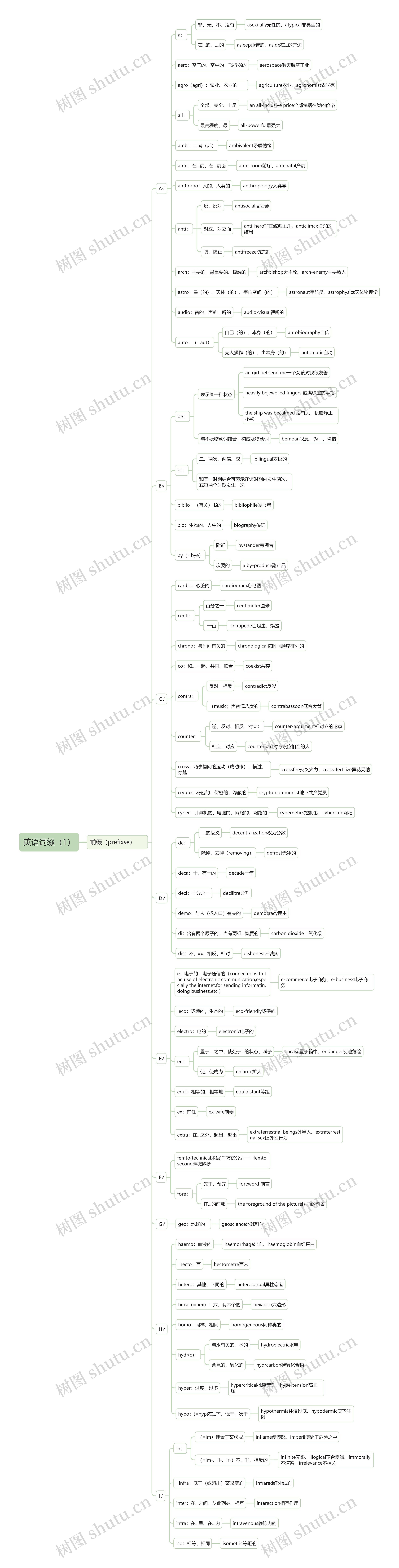 高中英语词缀前缀思维导图