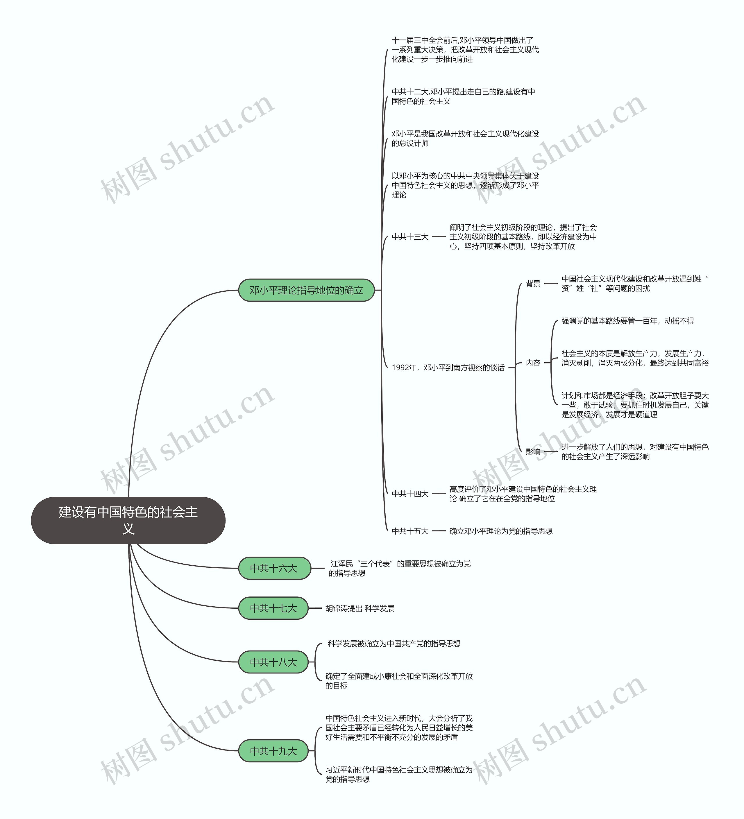 八年级历史下册   建设有中国特色的社会主义思维导图