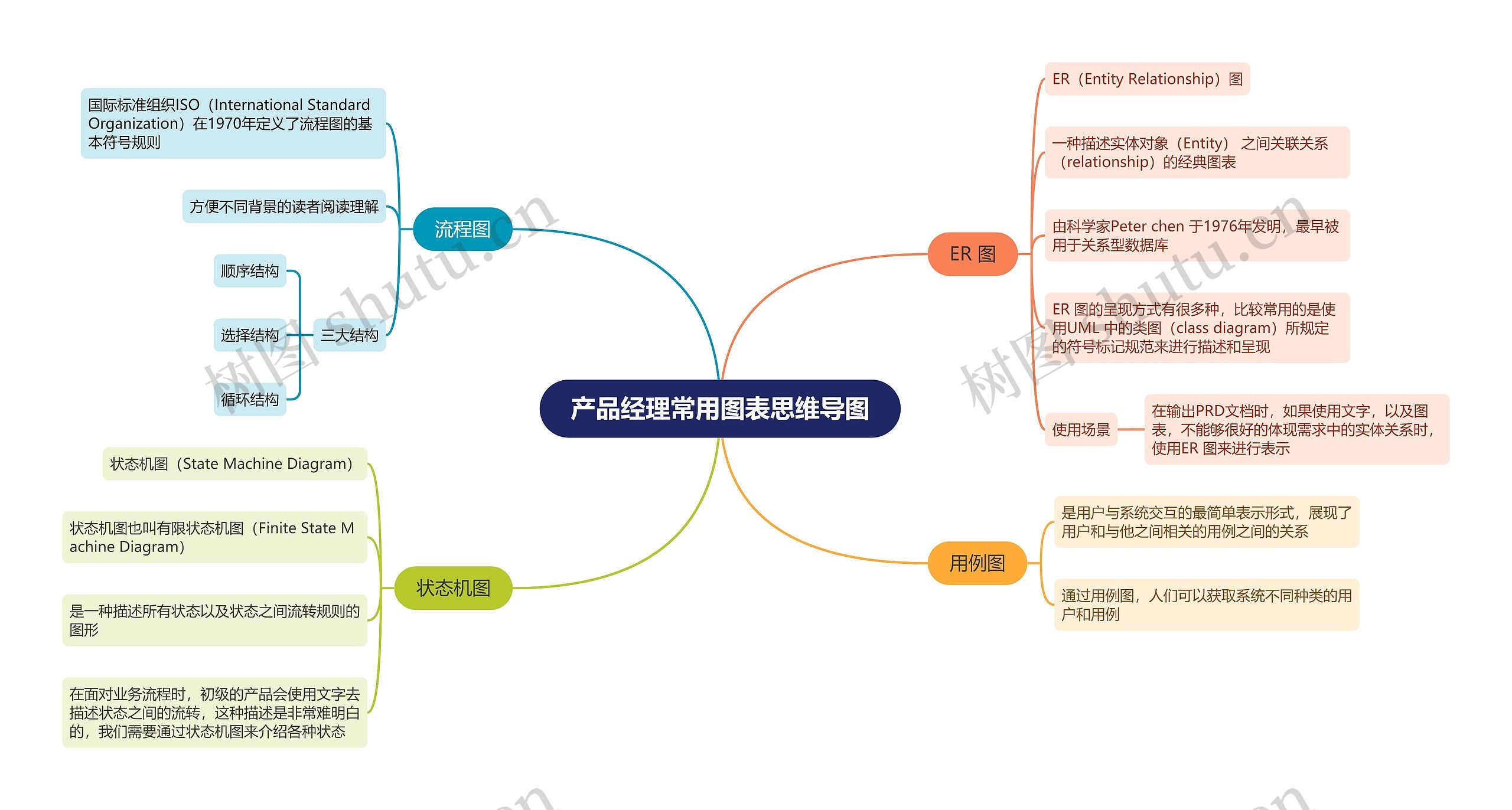 产品经理常用图表思维导图