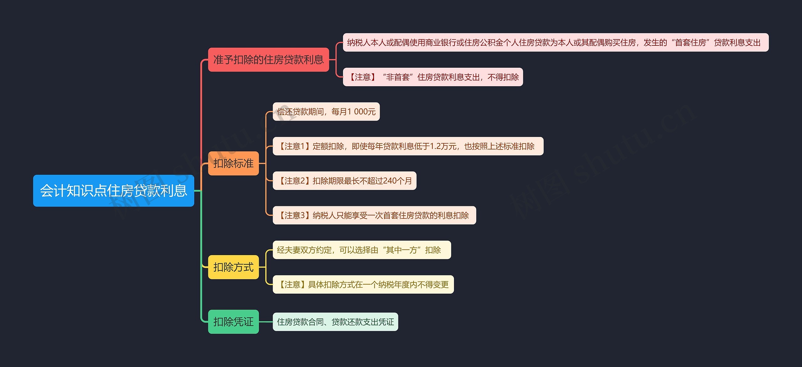 会计知识点住房贷款利息思维导图