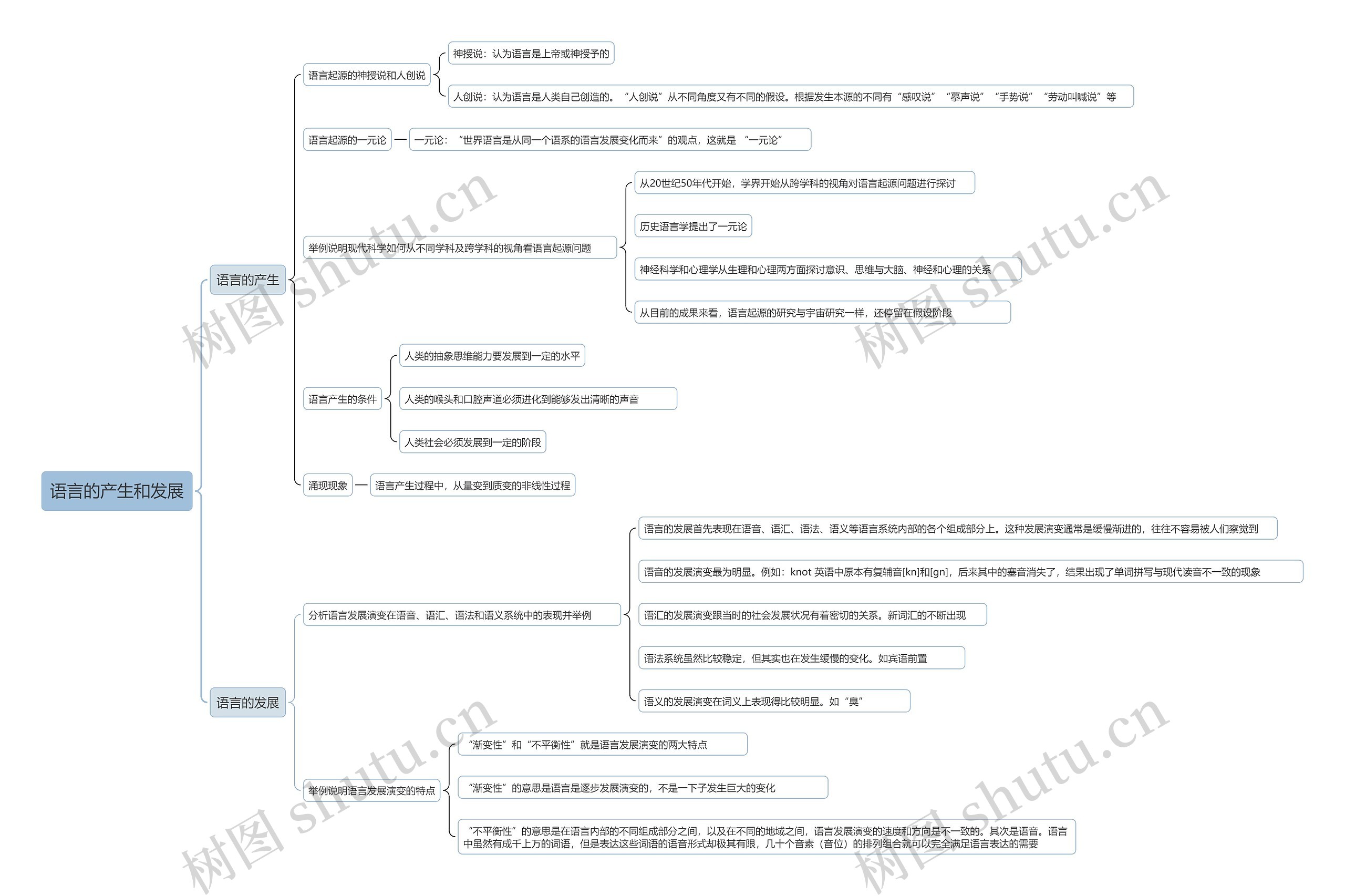 语言的产生和发展思维导图