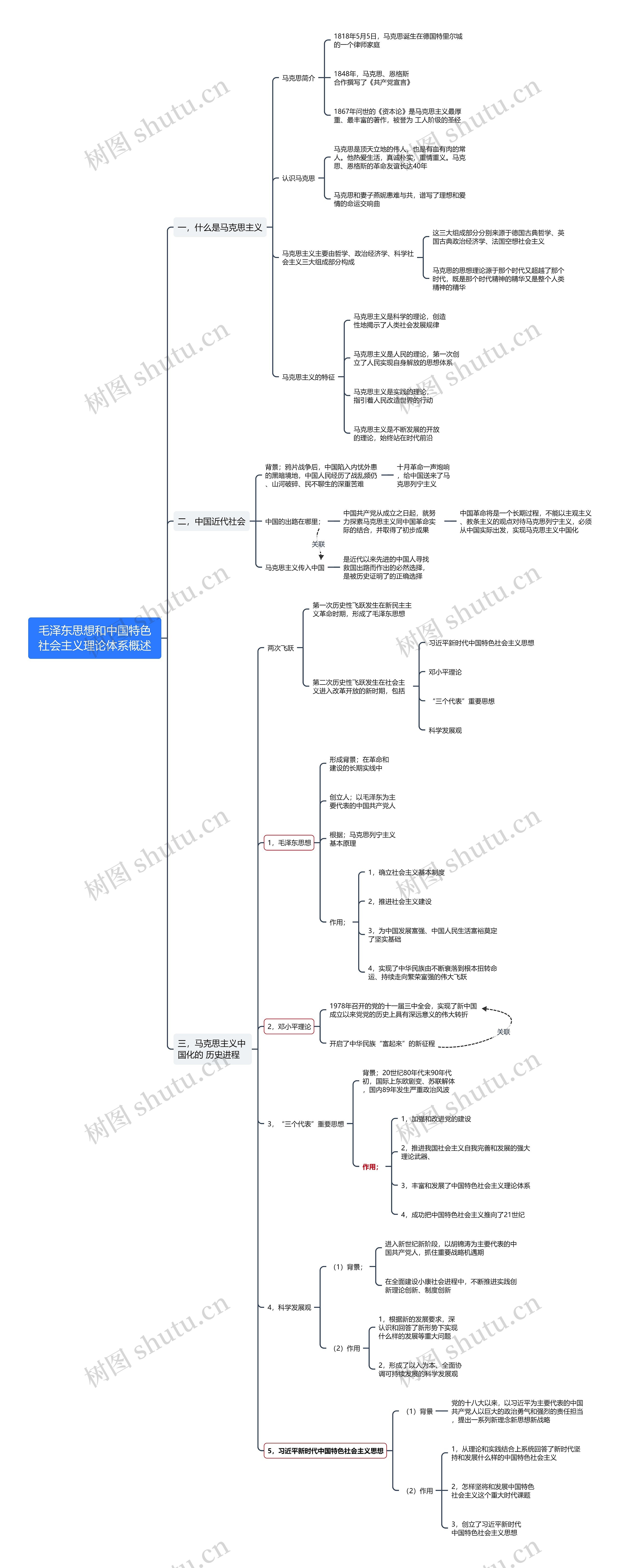 毛概重点思维导图