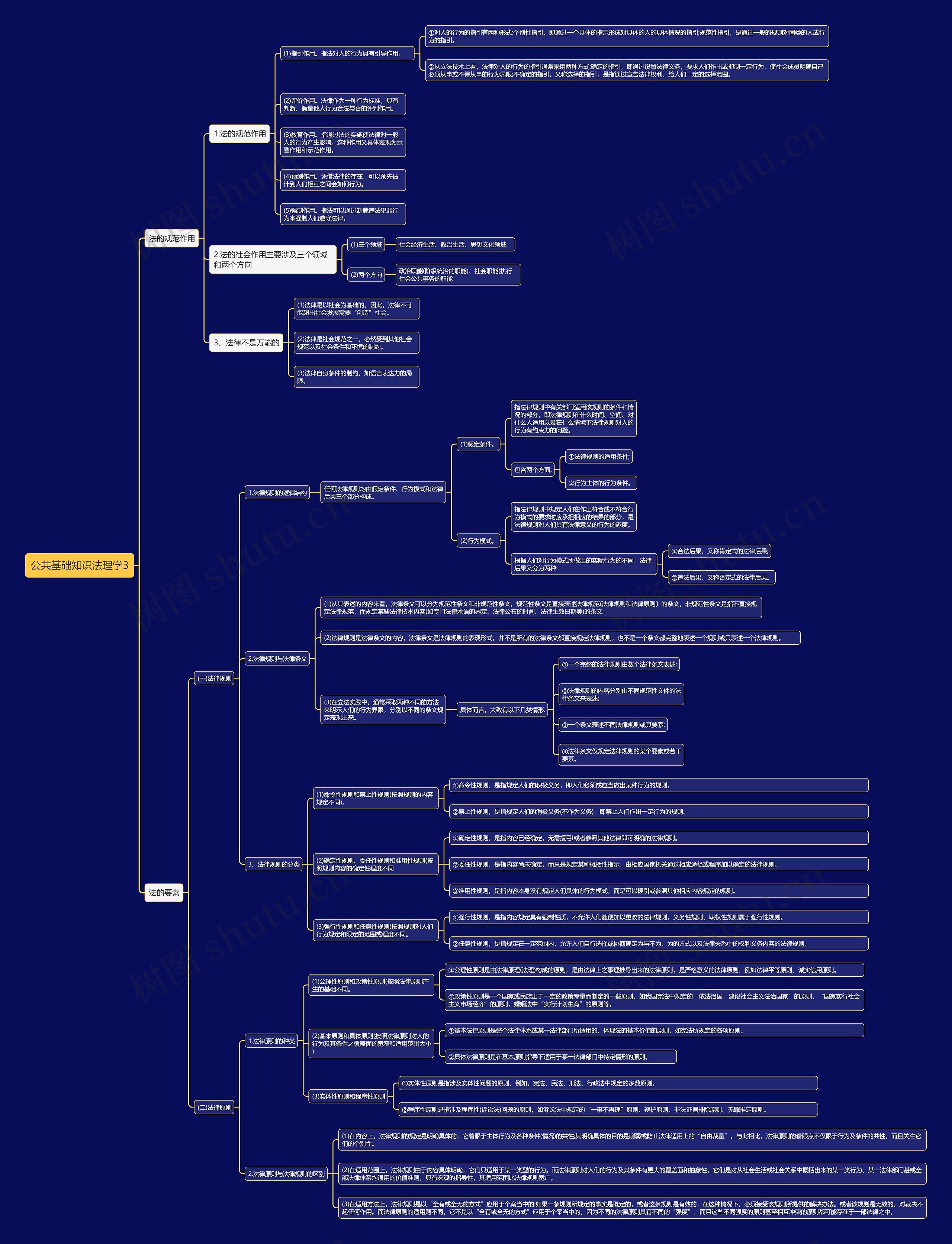 公共基础知识法理学3思维导图