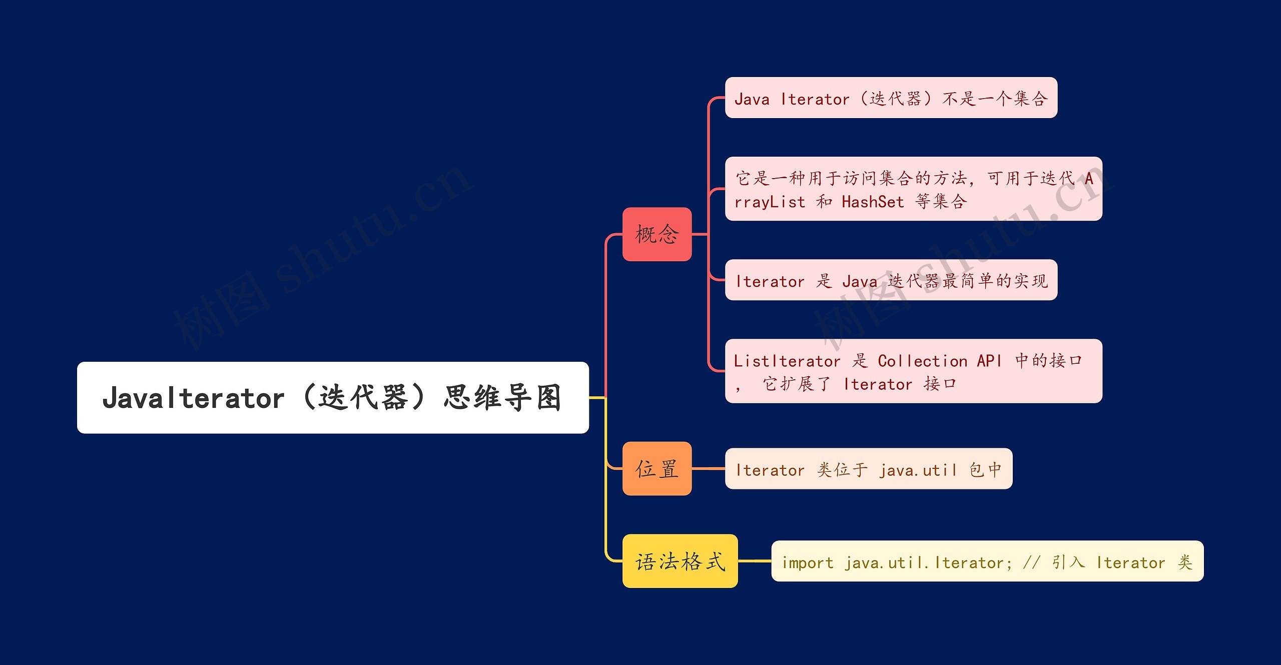 JavaIterator（迭代器）思维导图