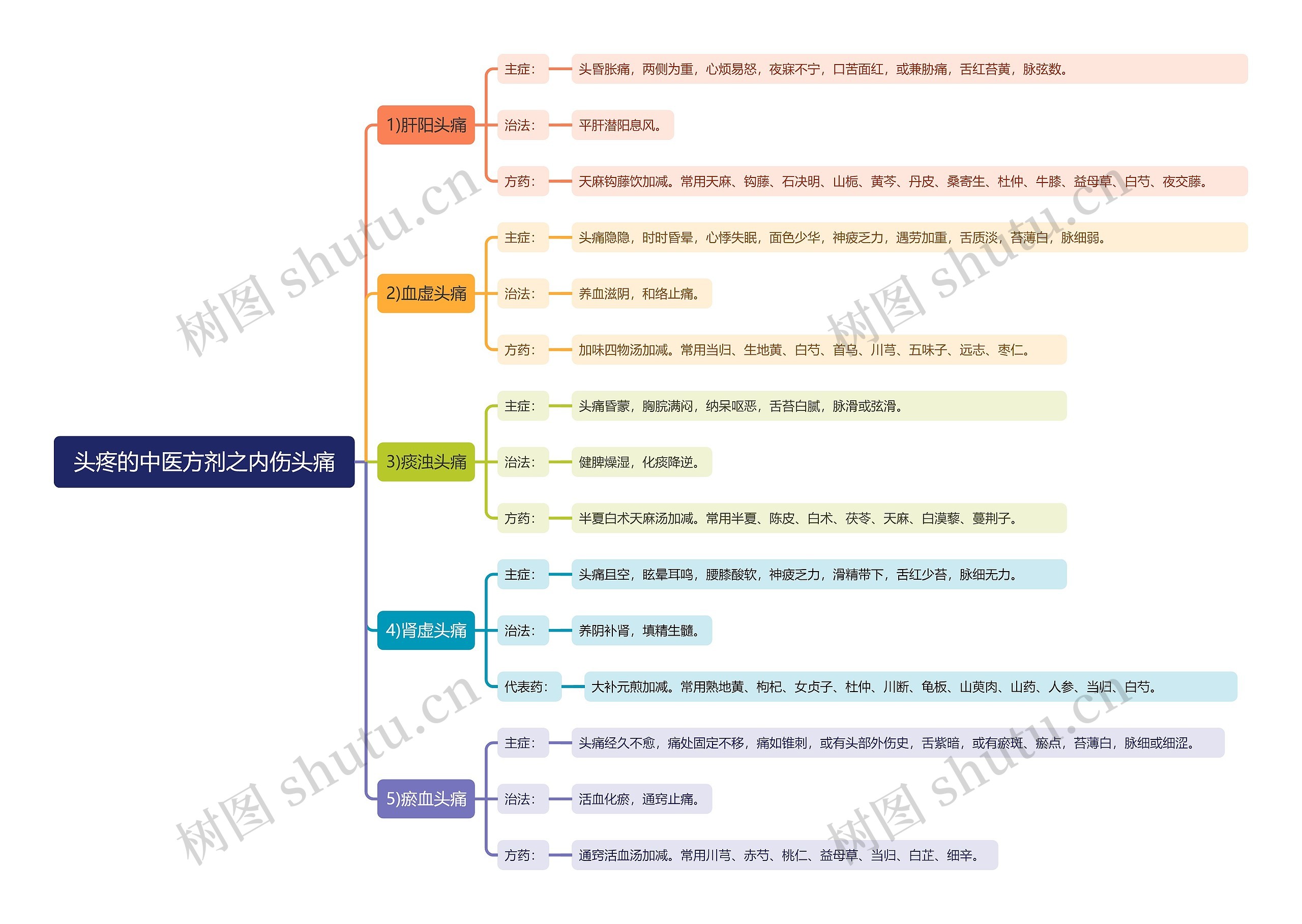 头疼的中医方剂之内伤头痛思维导图