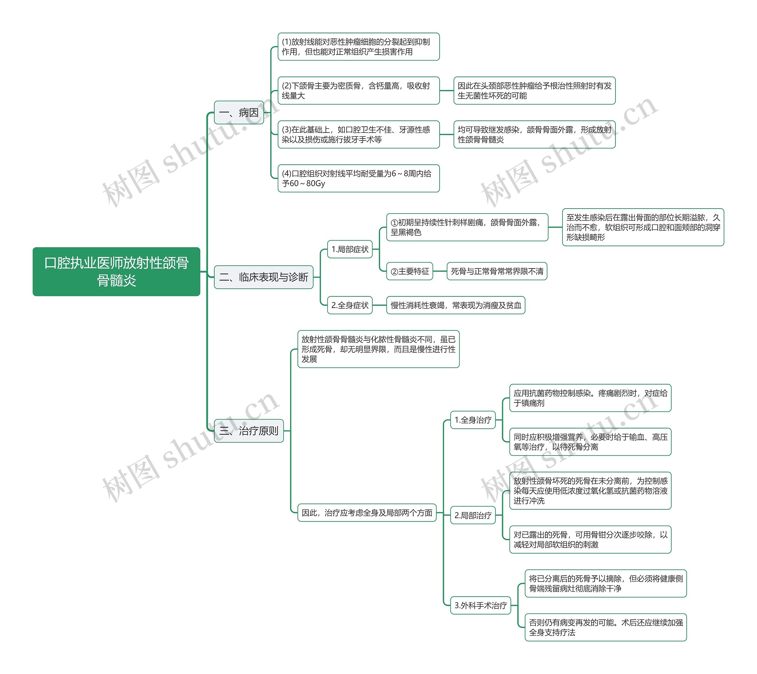 口腔执业医师放射性颌骨骨髓炎思维导图 口腔执业医师放射性颌骨骨髓炎思维导图